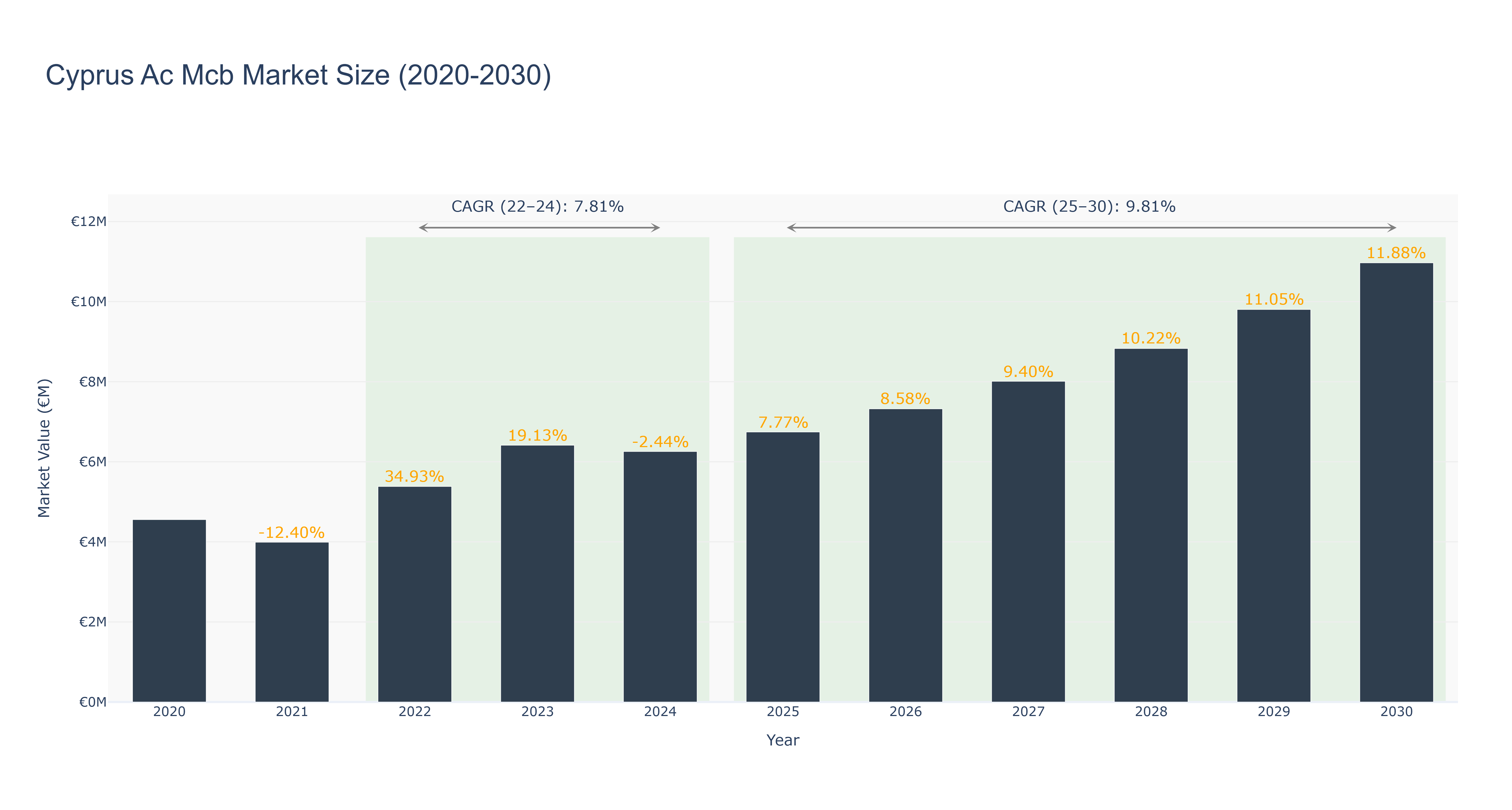 Cyprus Ac Mcb Market Size (2020-2030)