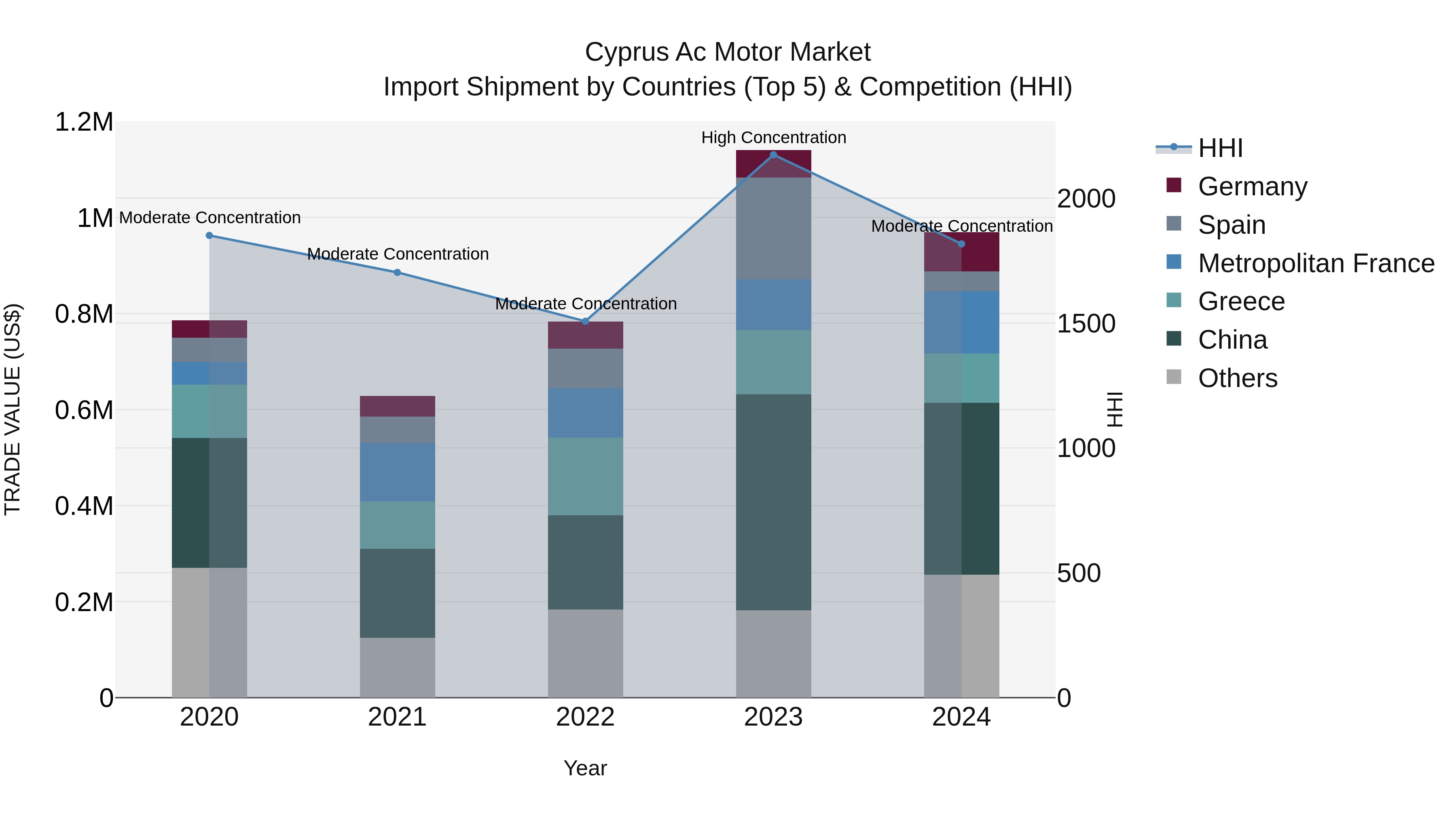 Cyprus Ac Motor Market Import Shipment by Countries (Top 5) & Competition (HHI)