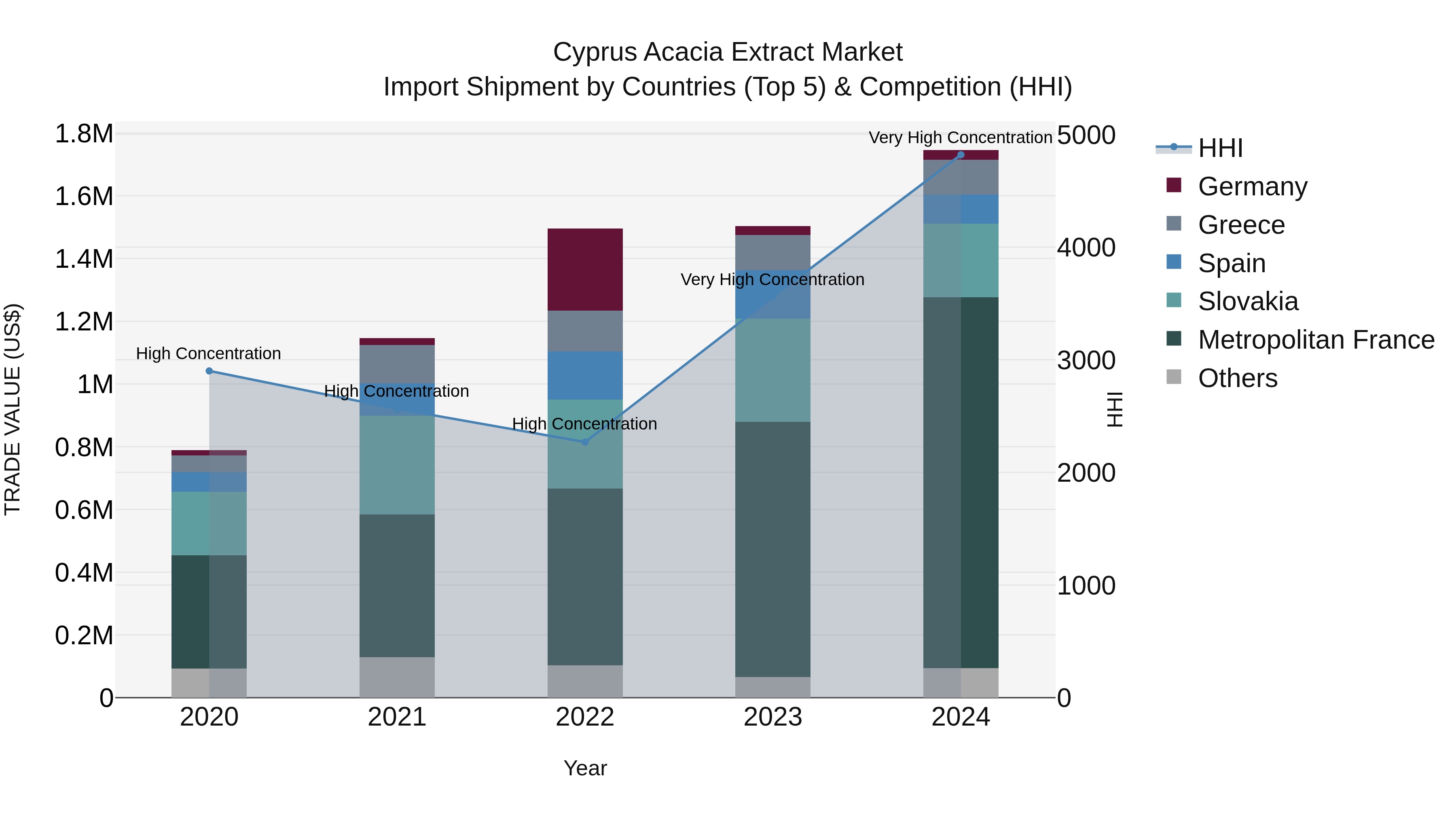 Cyprus Acacia Extract Market Import Shipment by Countries (Top 5) & Competition (HHI)