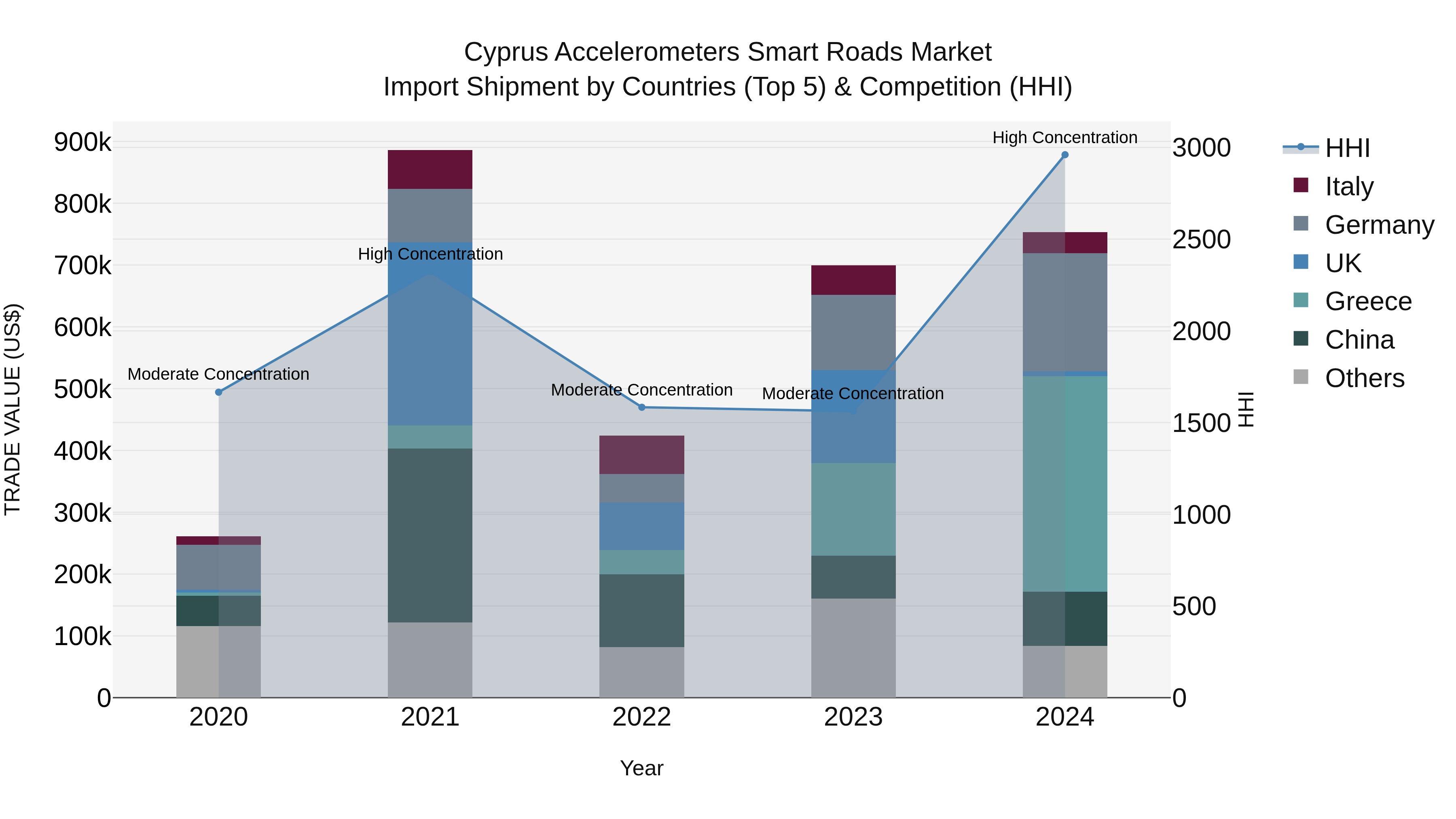 Cyprus Accelerometers Smart Roads Market Import Shipment by Countries (Top 5) & Competition (HHI)