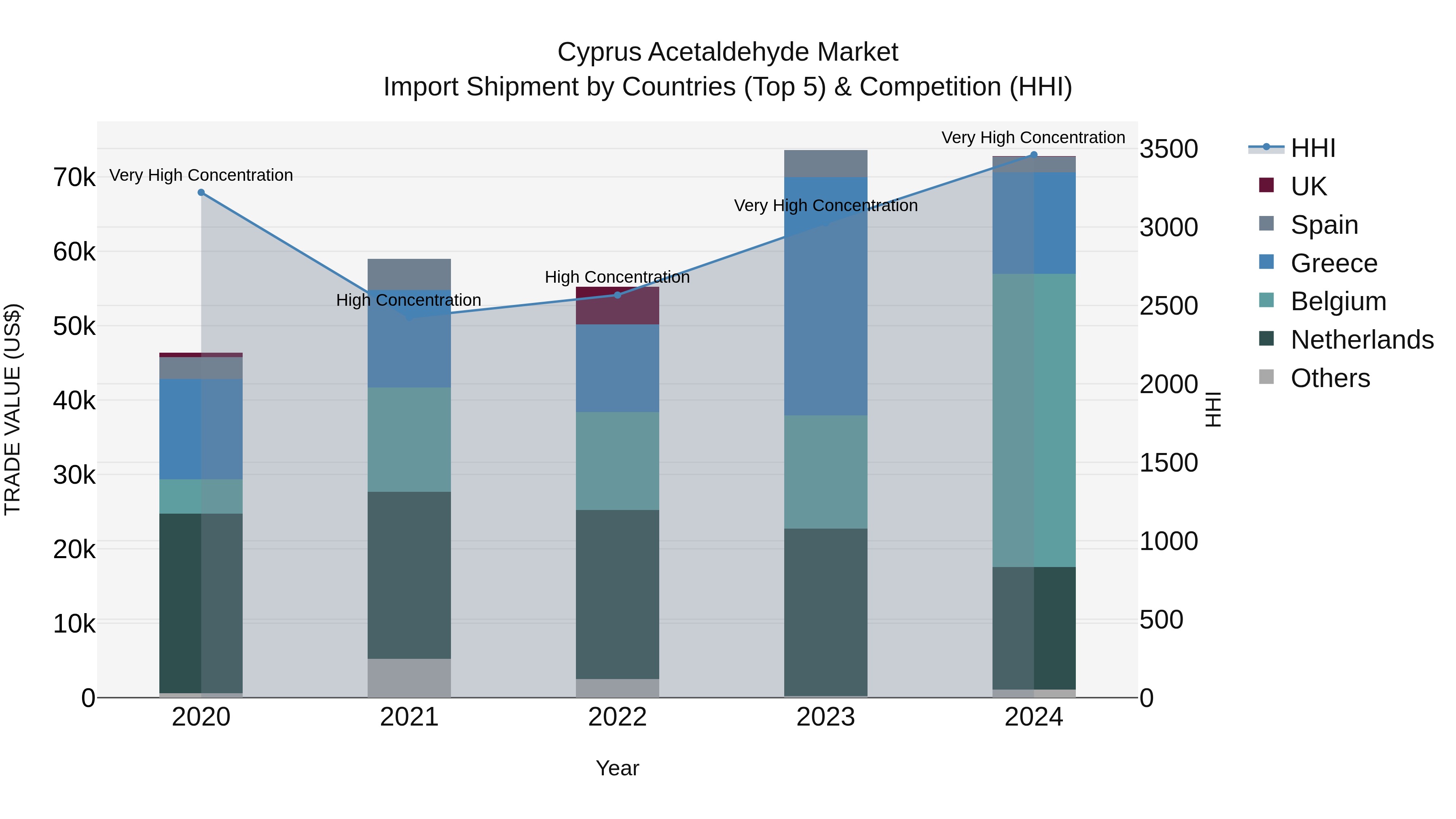 Cyprus Acetaldehyde Market Import Shipment by Countries (Top 5) & Competition (HHI)
