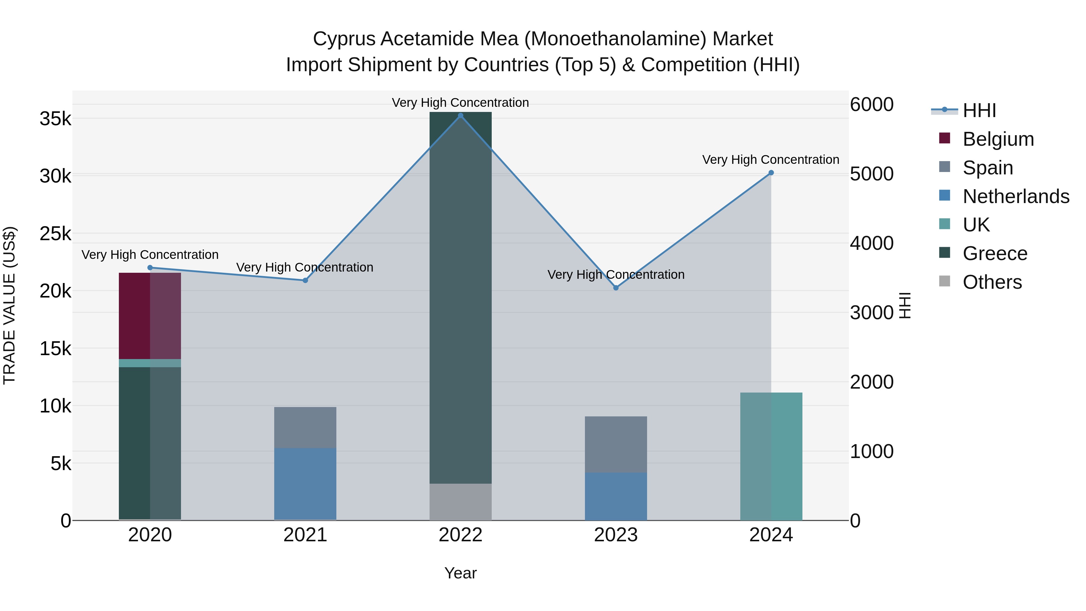 Cyprus Acetamide Mea (monoethanolamine) Market Import Shipment by Countries (Top 5) & Competition (HHI)