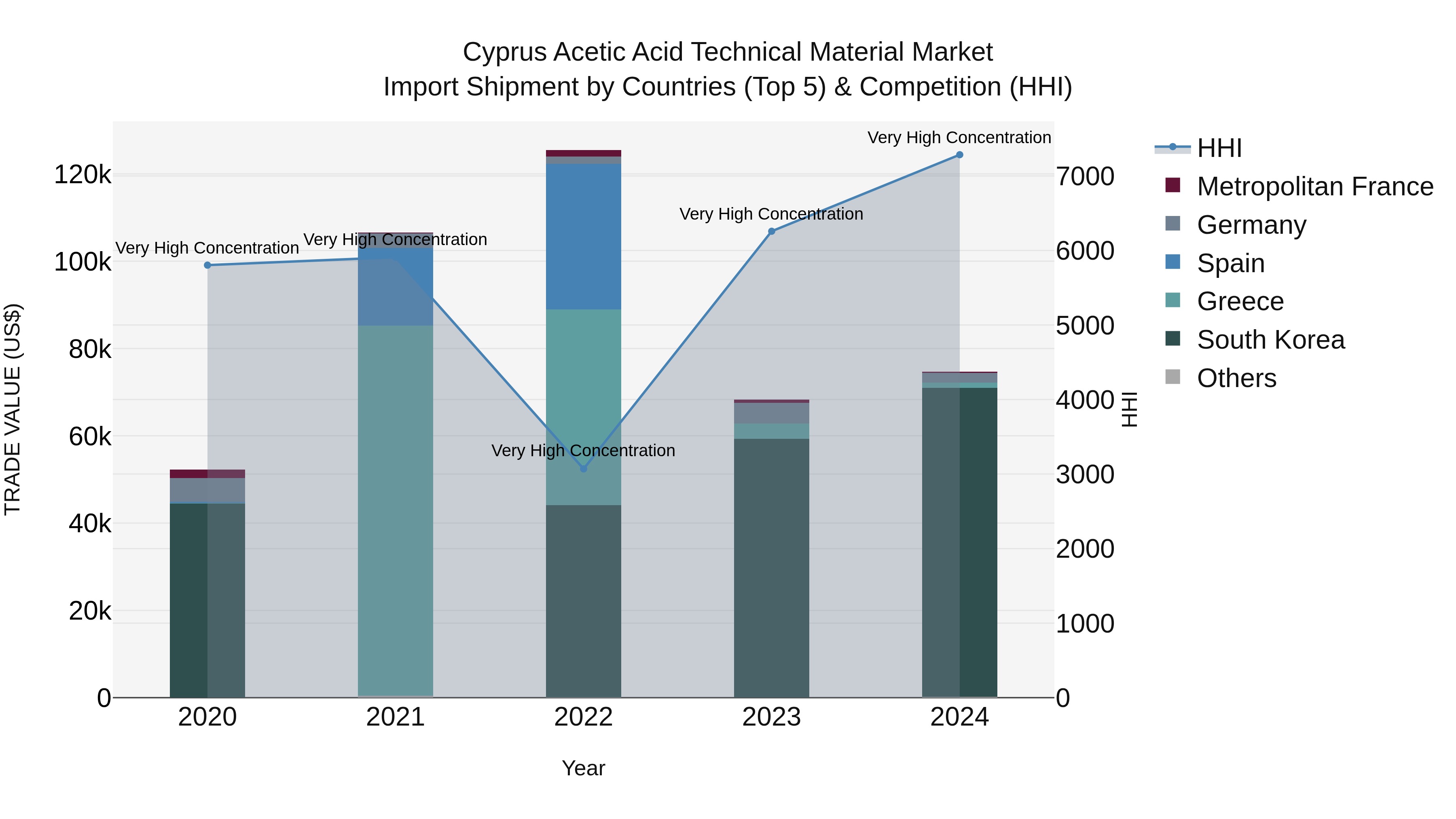 Cyprus Acetic Acid Technical Material Market Import Shipment by Countries (Top 5) & Competition (HHI)