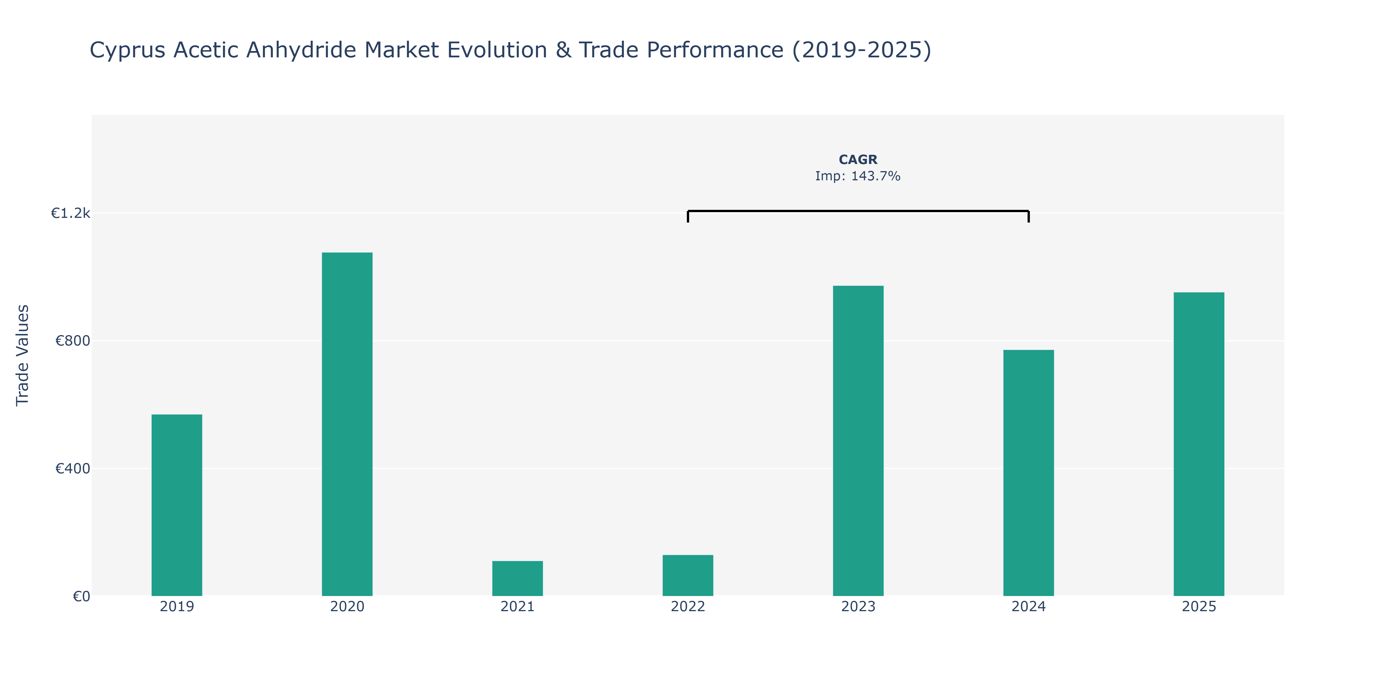 Cyprus Acetic Anhydride Market: Production & Trade Performance (2019-2025) Size