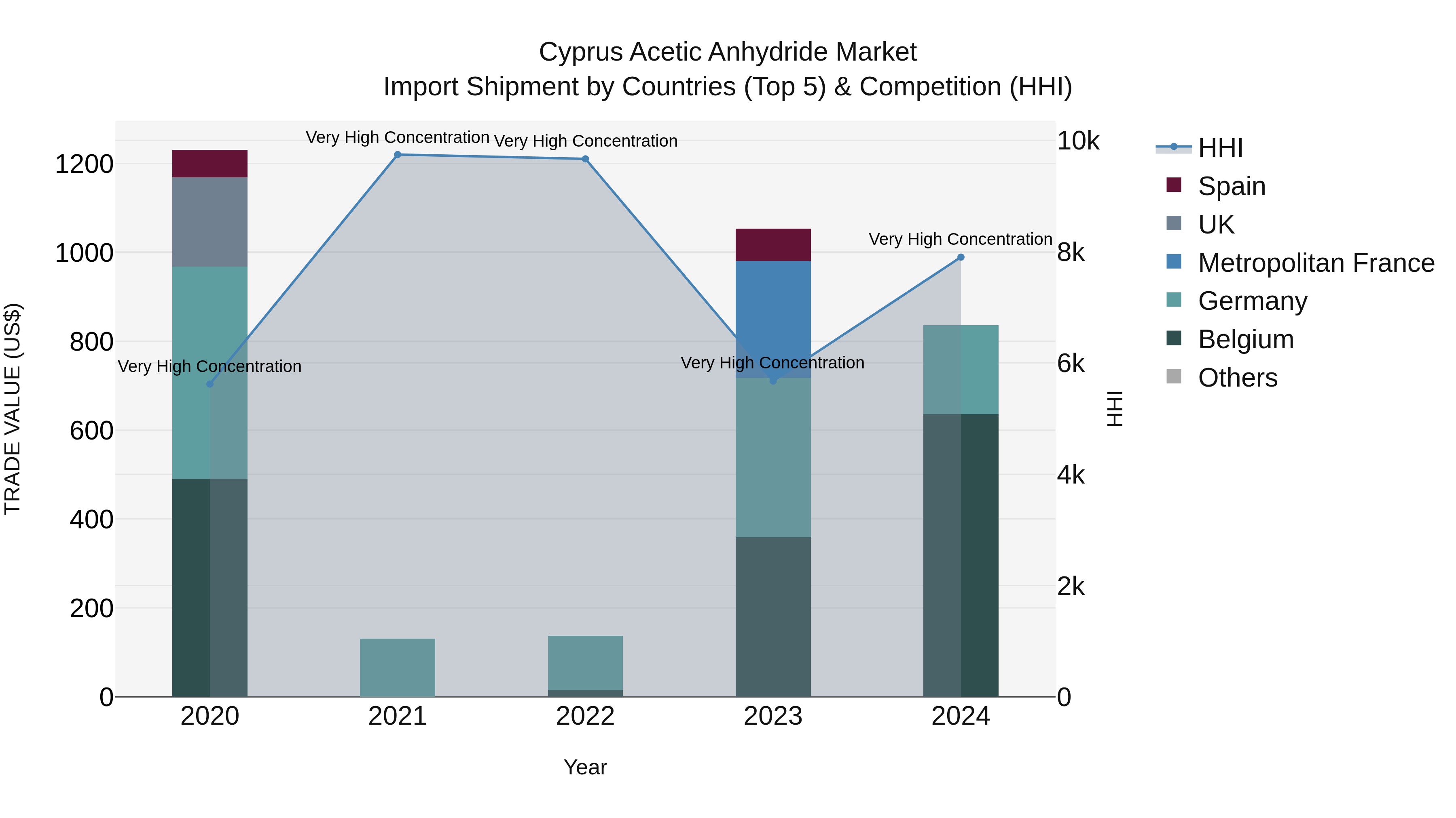 Cyprus Acetic Anhydride Market Import Shipment by Countries (Top 5) & Competition (HHI)