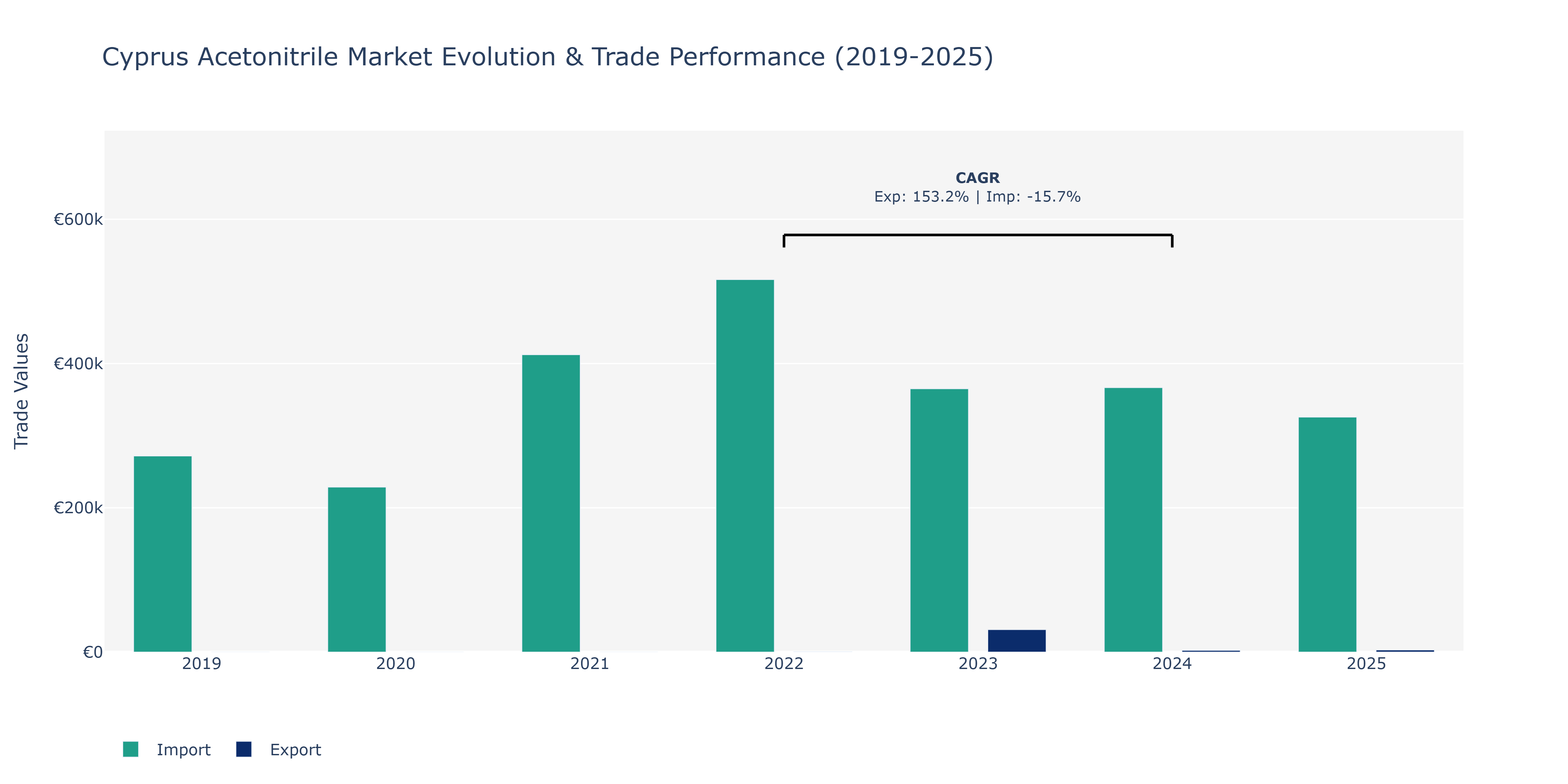 Cyprus Acetonitrile Market: Production & Trade Performance (2019-2025)