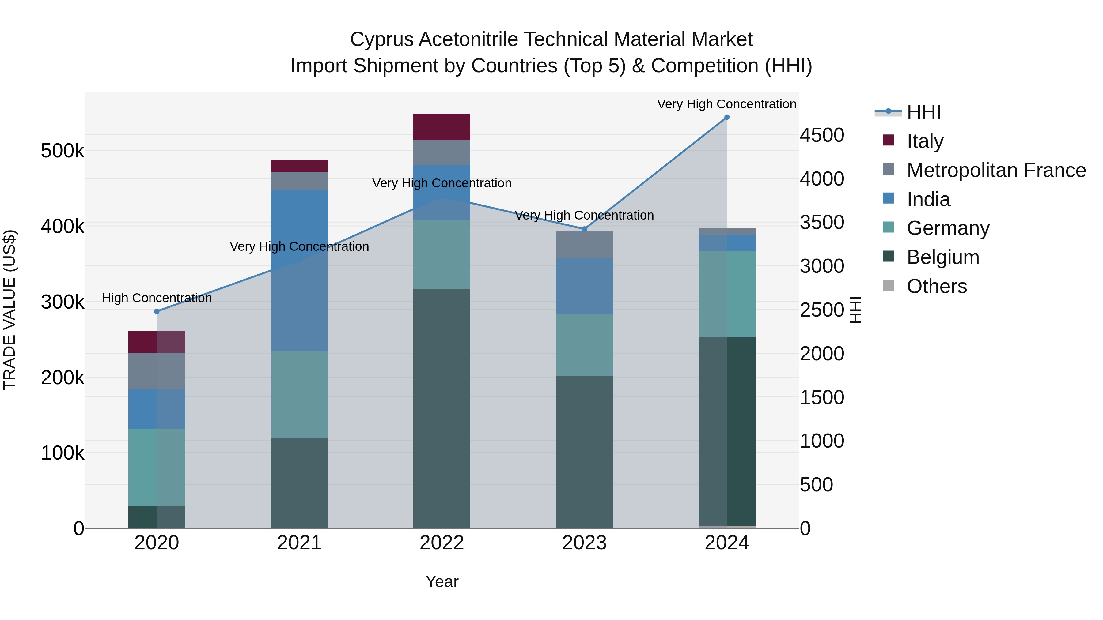 Cyprus Acetonitrile Technical Material Market Import Shipment by Countries (Top 5) & Competition (HHI)