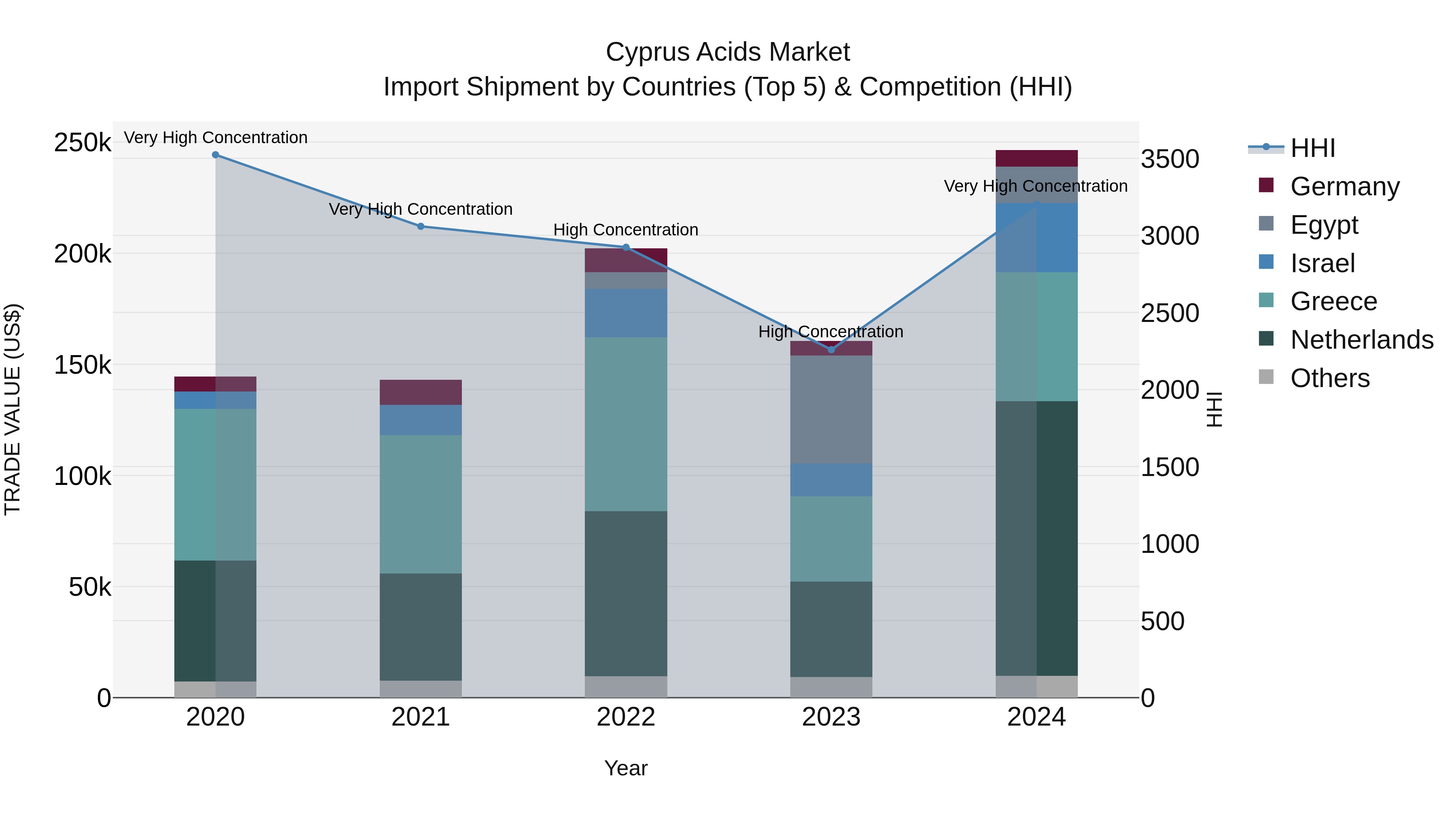 Cyprus Acids Market Import Shipment by Countries (Top 5) & Competition (HHI)
