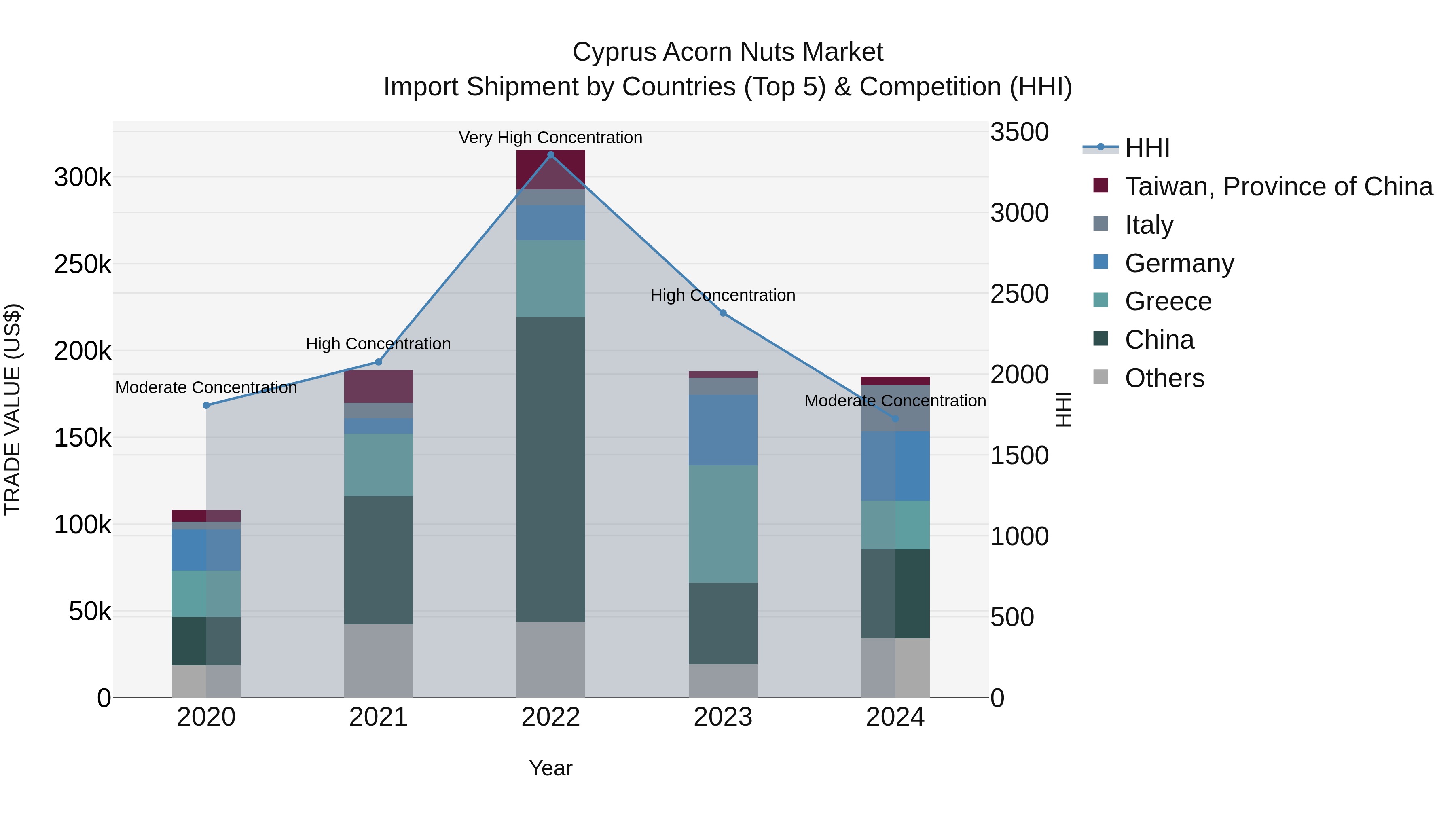 Cyprus Acorn Nuts Market Import Shipment by Countries (Top 5) & Competition (HHI)