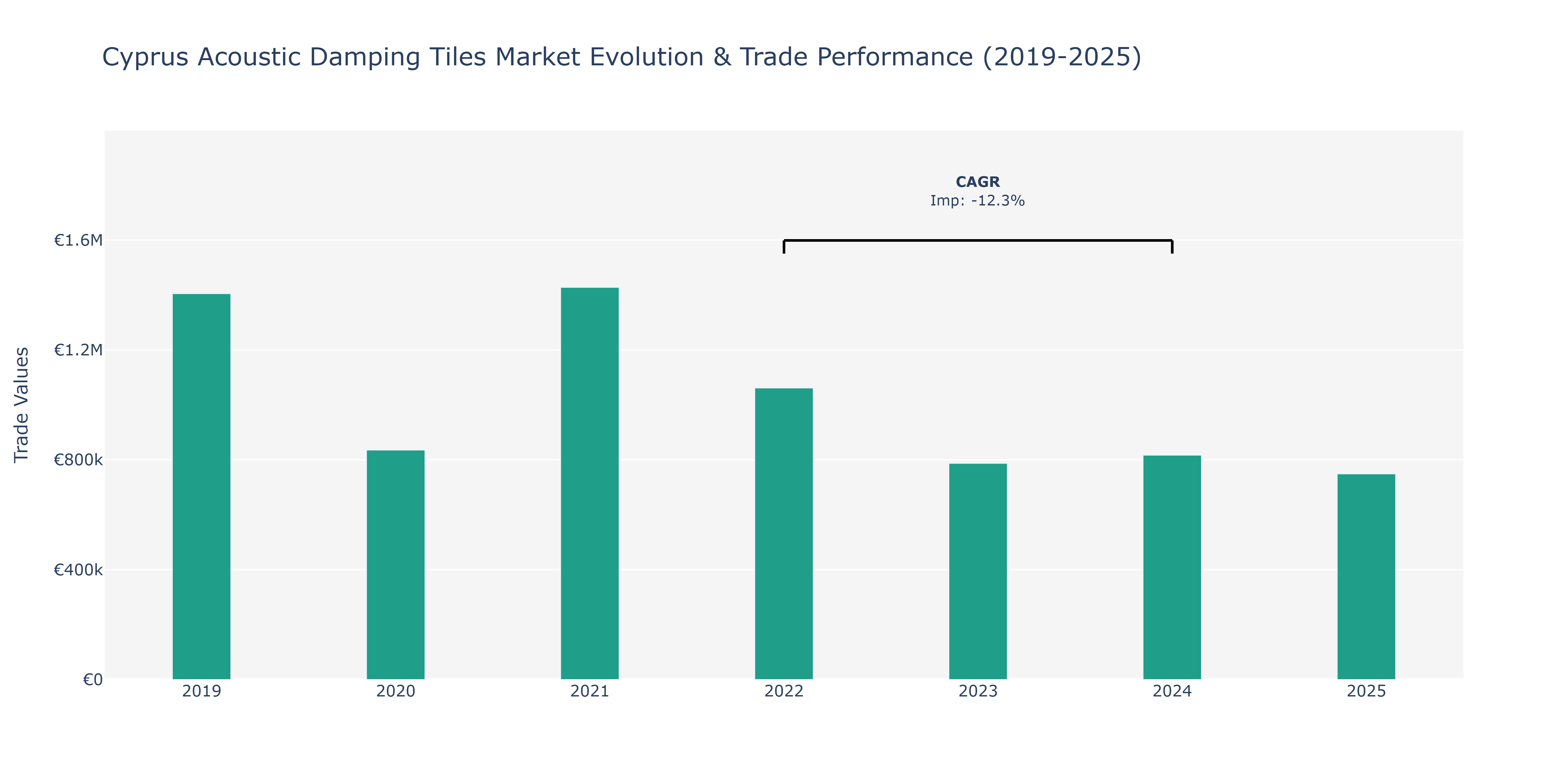 Cyprus Acoustic Damping Tiles Market: Production & Trade Performance (2019-2025)