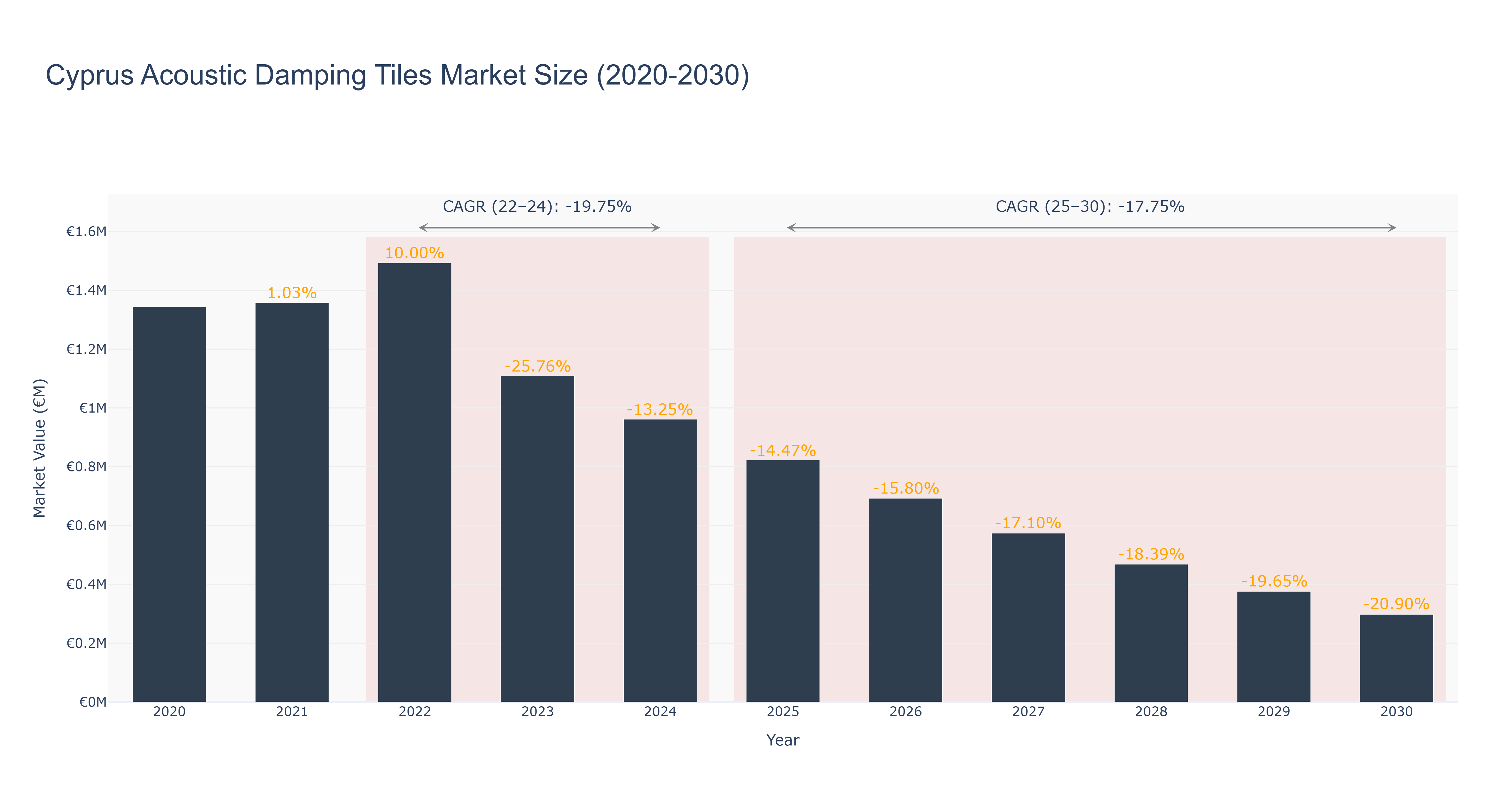 Cyprus Acoustic Damping Tiles Market Size (2020-2030)