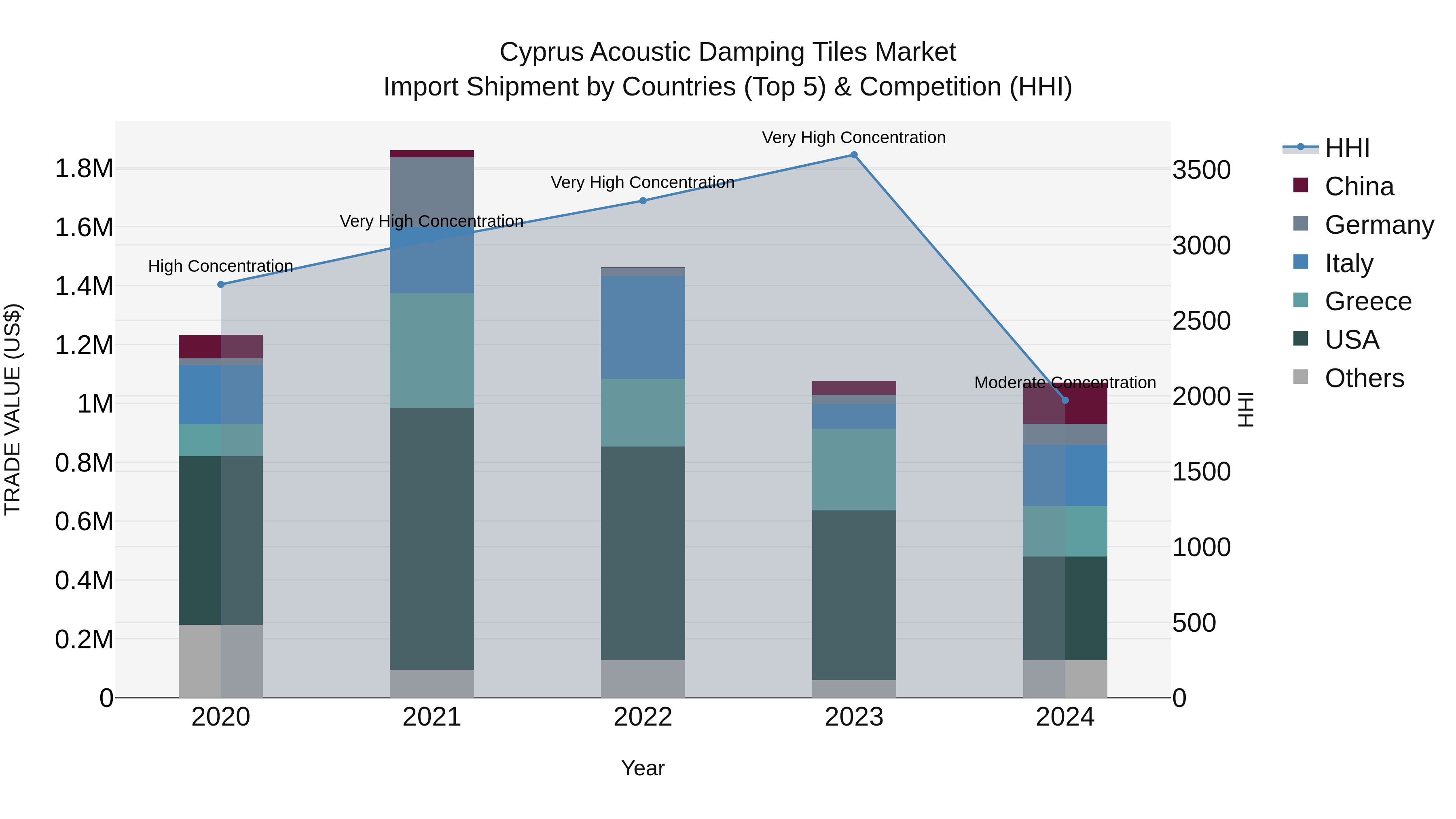 Cyprus Acoustic Damping Tiles Market Import Shipment by Countries (Top 5) & Competition (HHI)