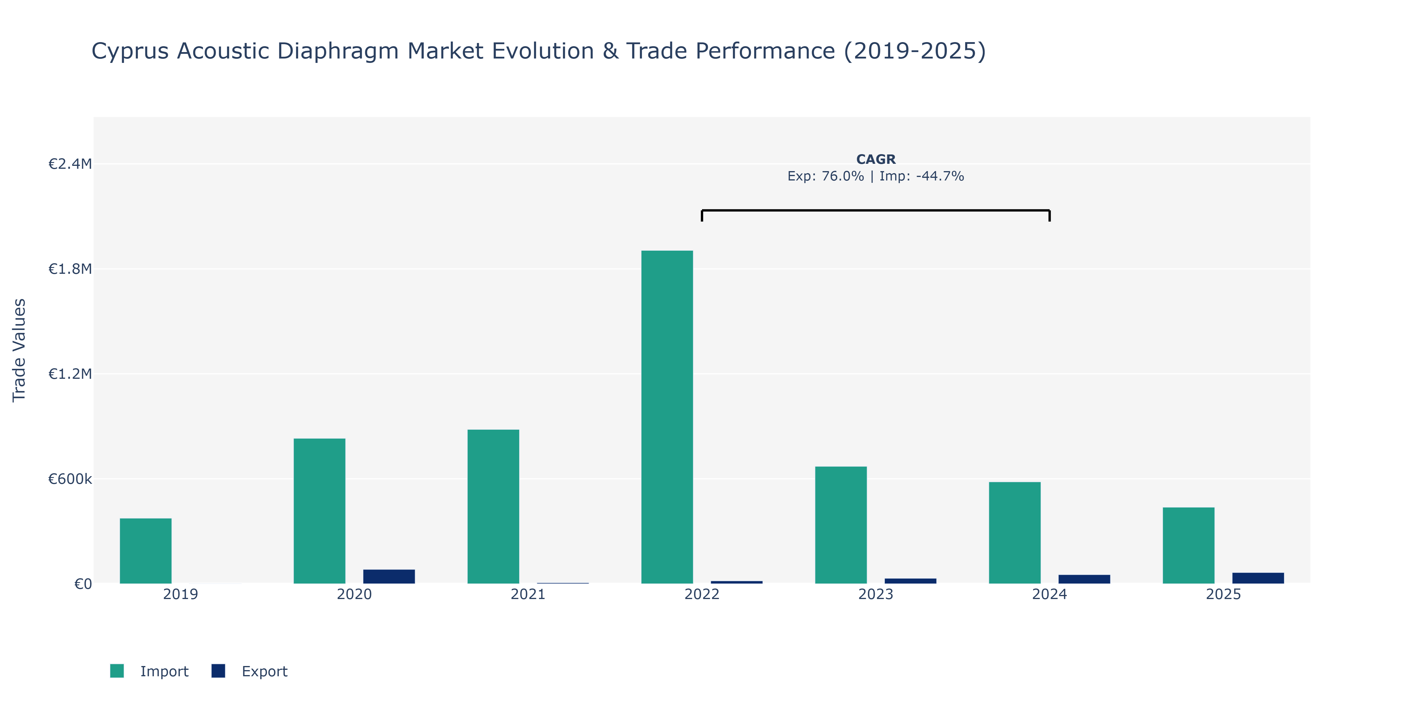 Cyprus Acoustic Diaphragm Market: Production & Trade Performance (2019-2025)