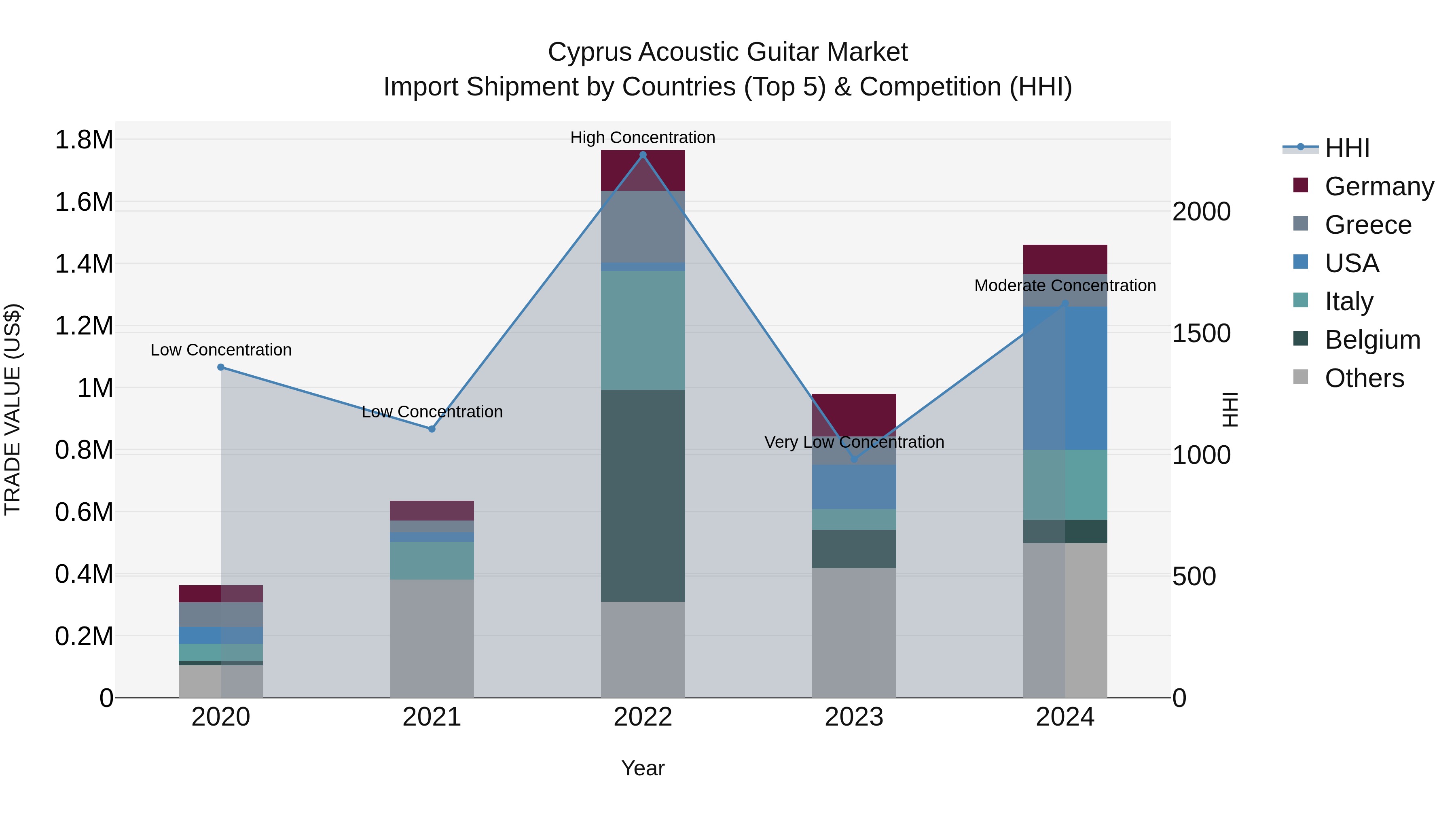 Cyprus Acoustic Guitar Market Import Shipment by Countries (Top 5) & Competition (HHI)