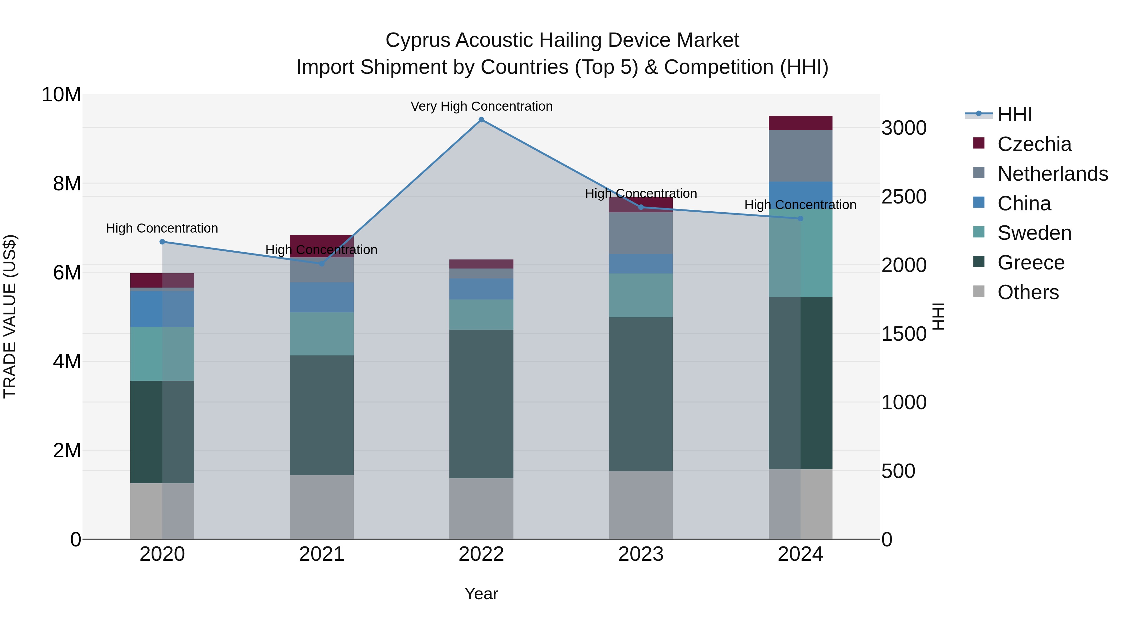 Cyprus Acoustic Hailing Device Market Import Shipment by Countries (Top 5) & Competition (HHI)