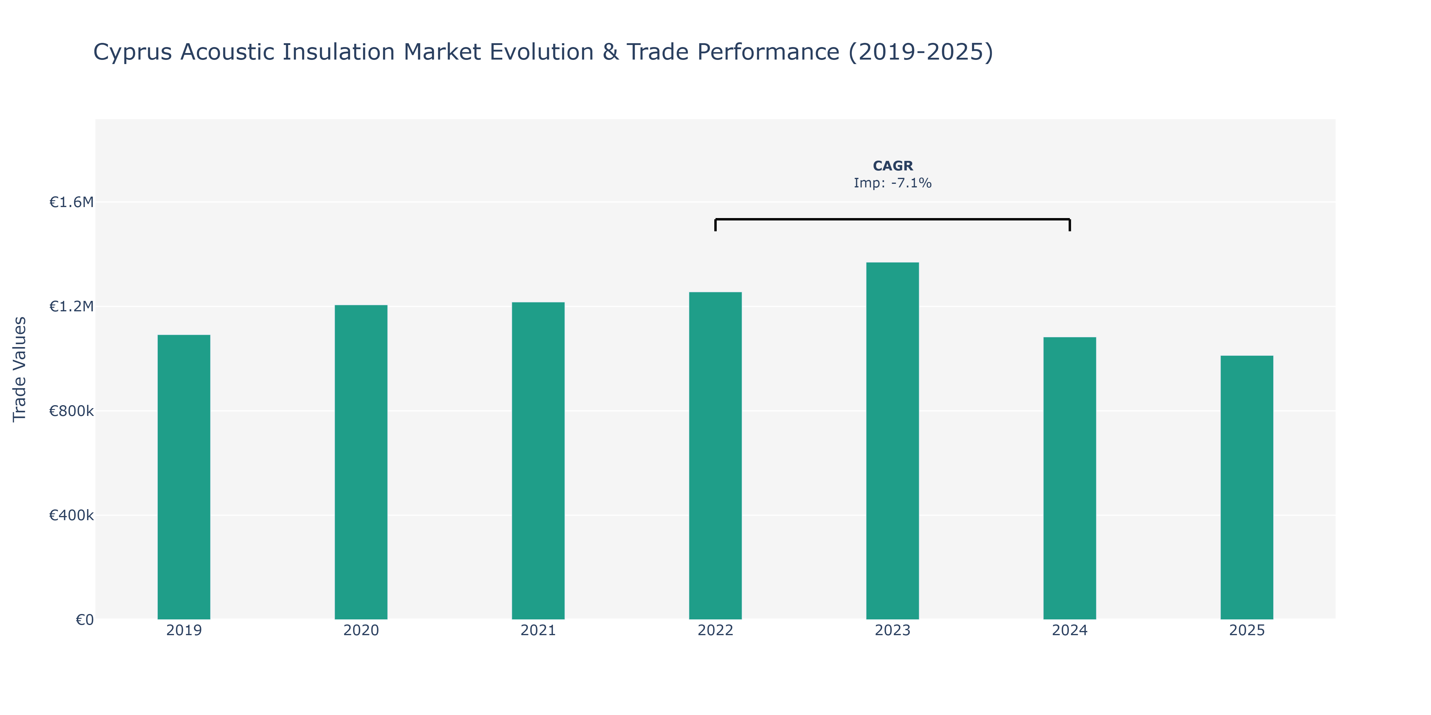 Cyprus Acoustic Insulation Market: Production & Trade Performance (2019-2025)