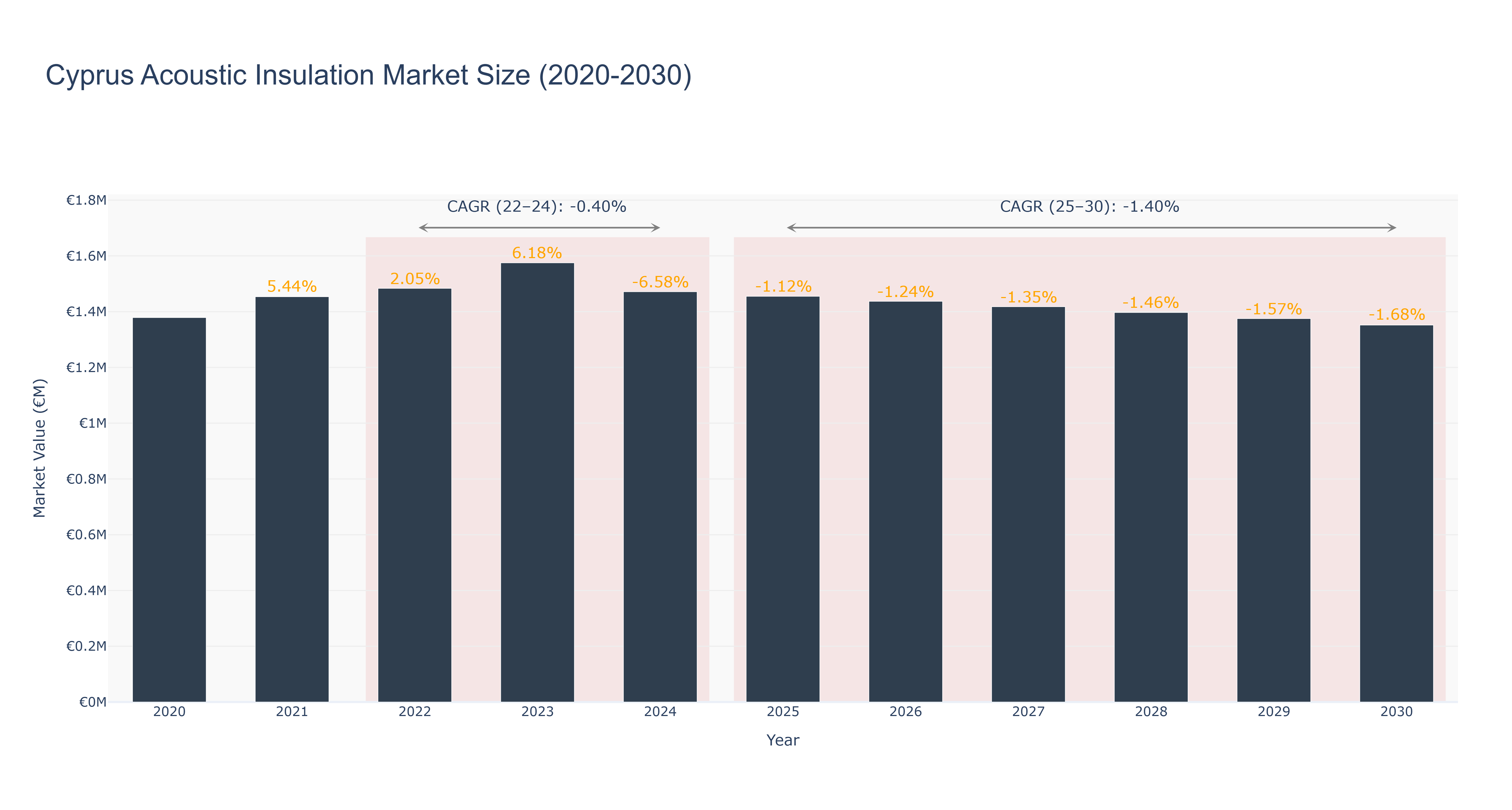 Cyprus Acoustic Insulation Market Size (2020-2030)