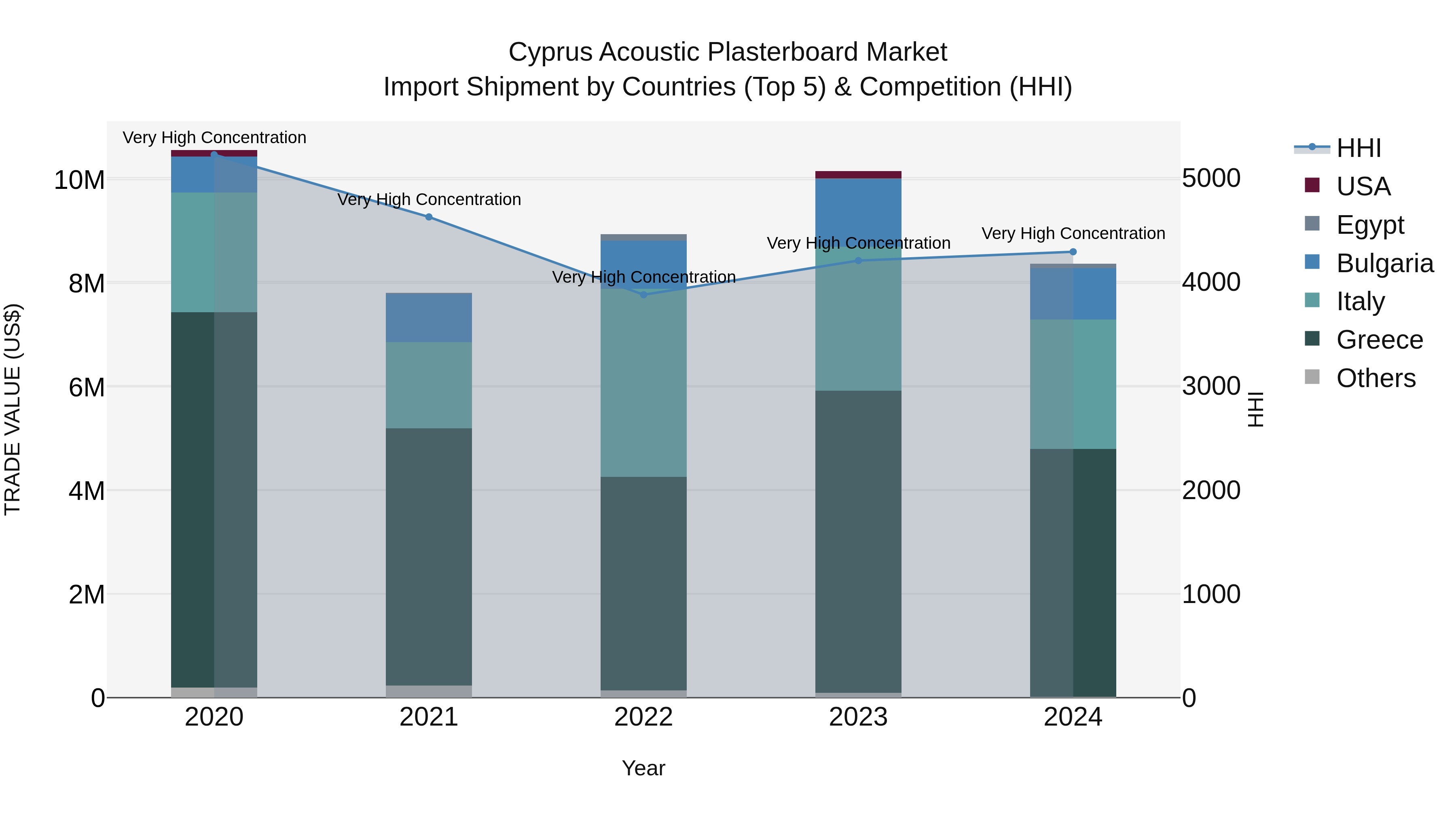 Cyprus Acoustic Plasterboard Market Import Shipment by Countries (Top 5) & Competition (HHI)