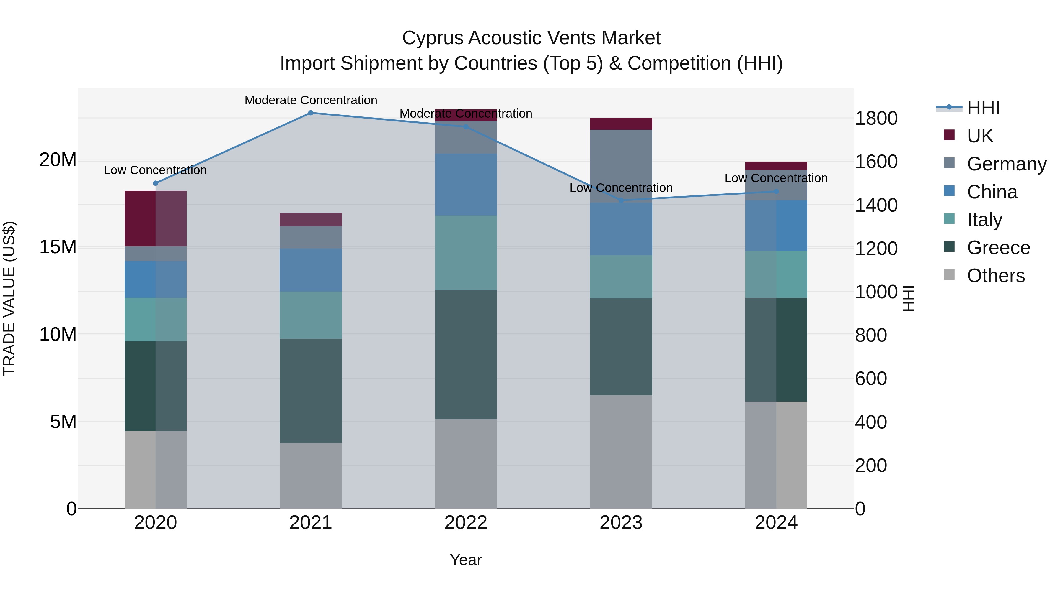 Cyprus Acoustic Vents Market Import Shipment by Countries (Top 5) & Competition (HHI)