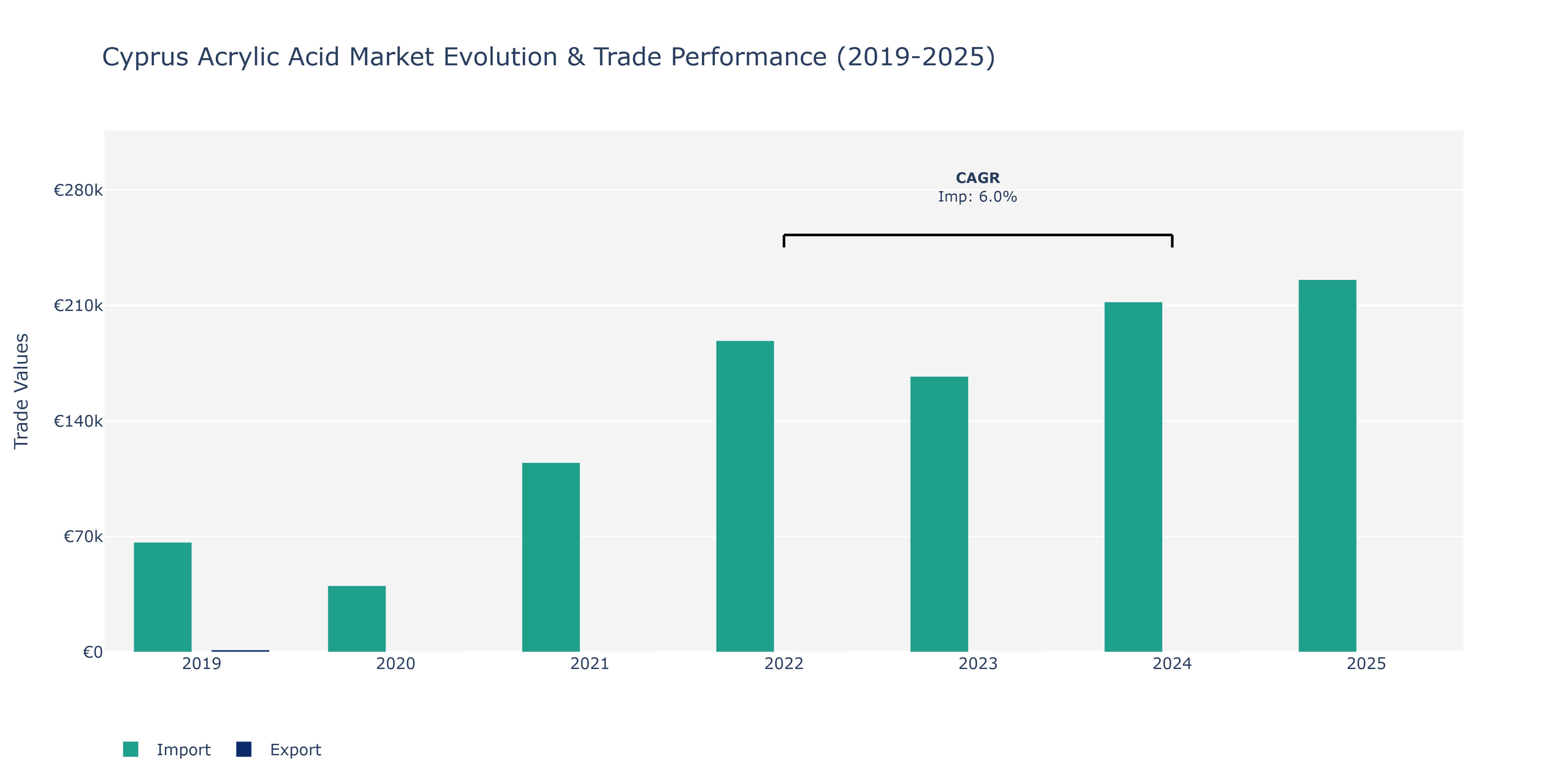 Cyprus Acrylic Acid Market: Production & Trade Performance (2019-2025)