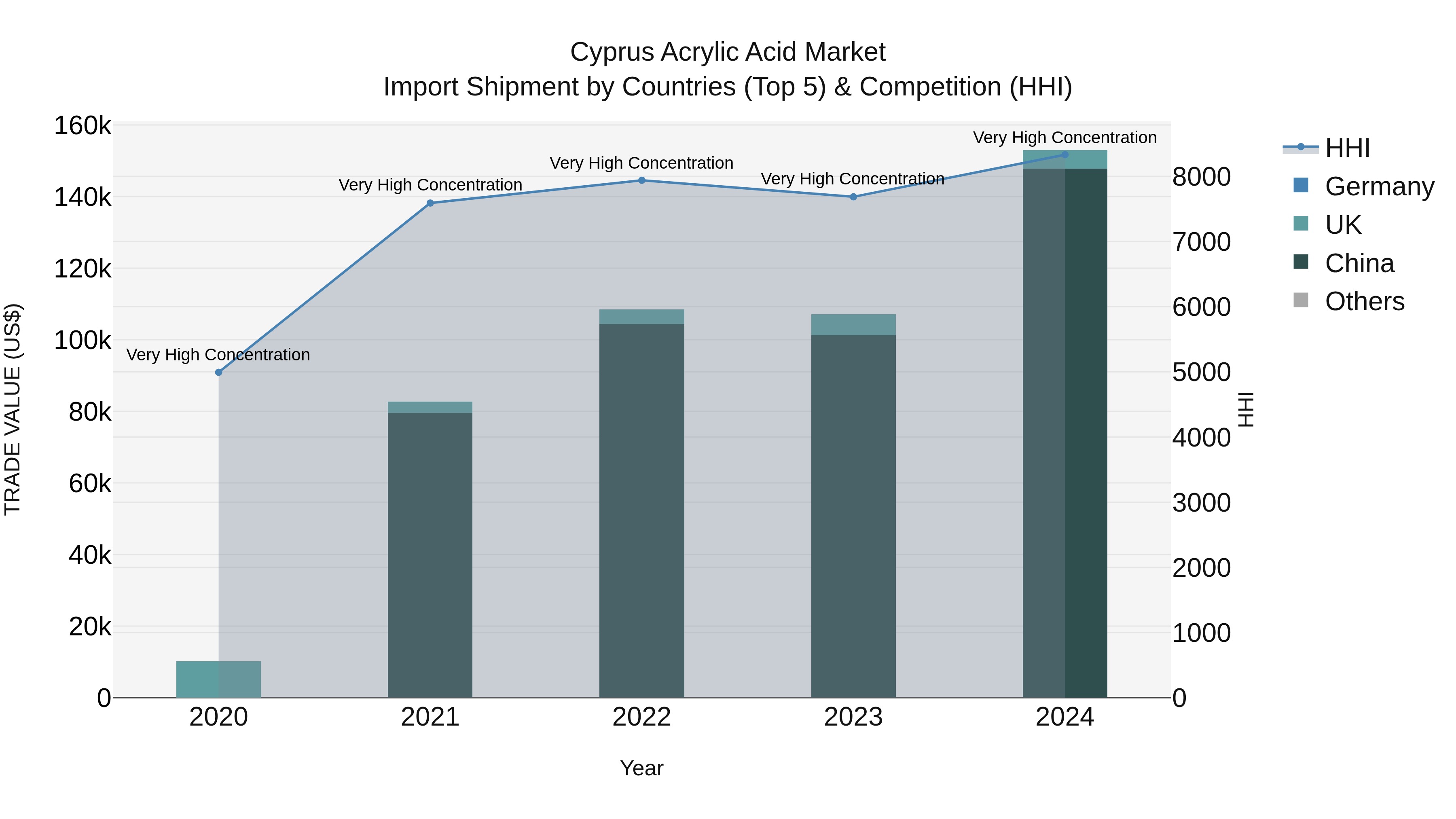 Cyprus Acrylic Acid Market Import Shipment by Countries (Top 5) & Competition (HHI)