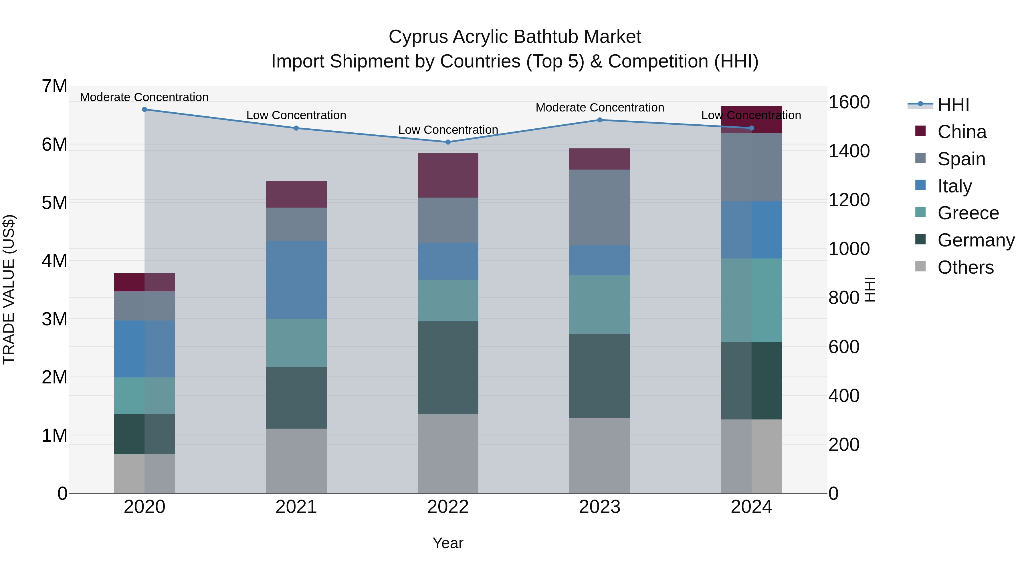 Cyprus Acrylic Bathtub Market Import Shipment by Countries (Top 5) & Competition (HHI)