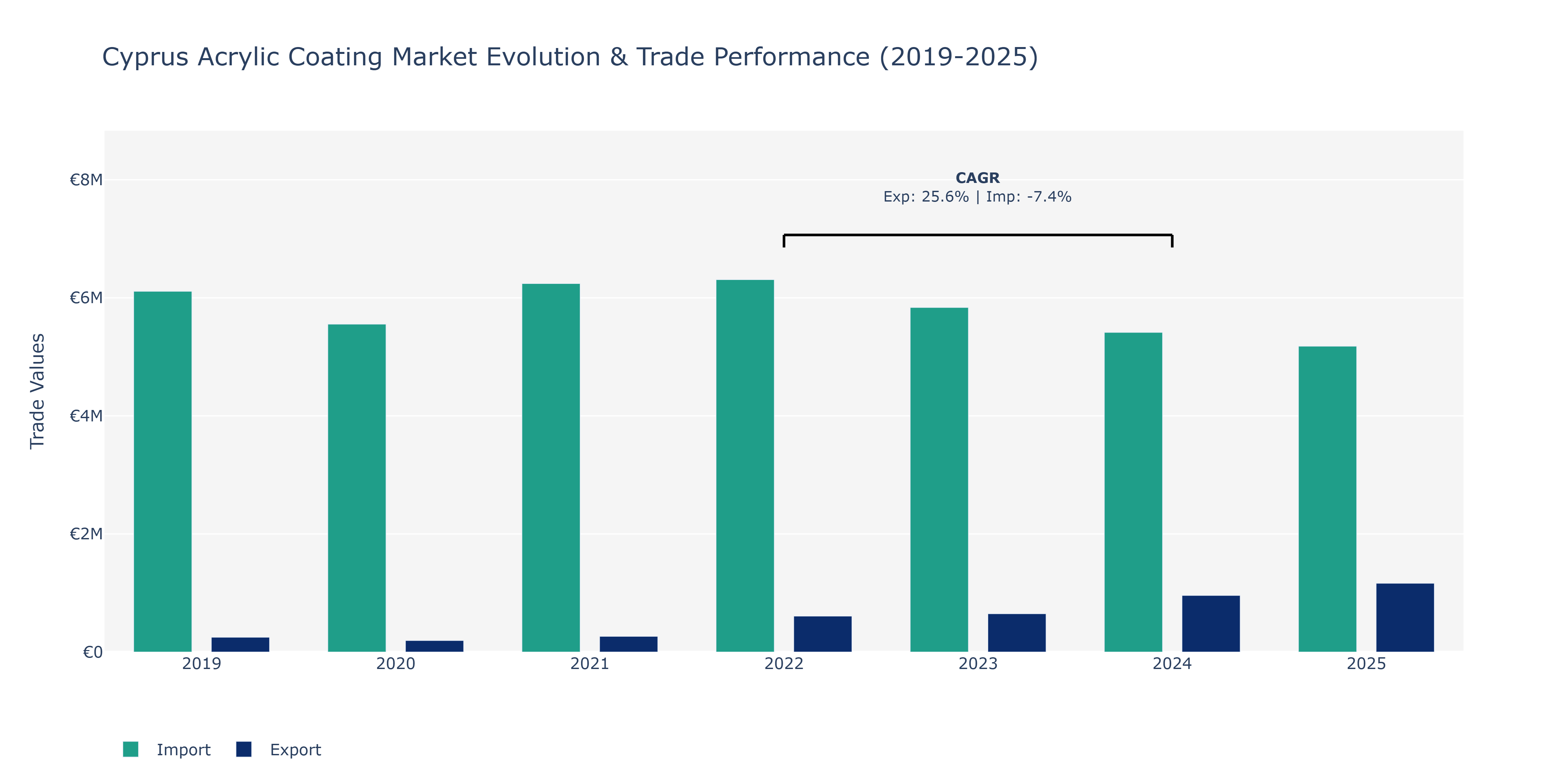 Cyprus Acrylic Coating Market: Production & Trade Performance (2019-2025)
