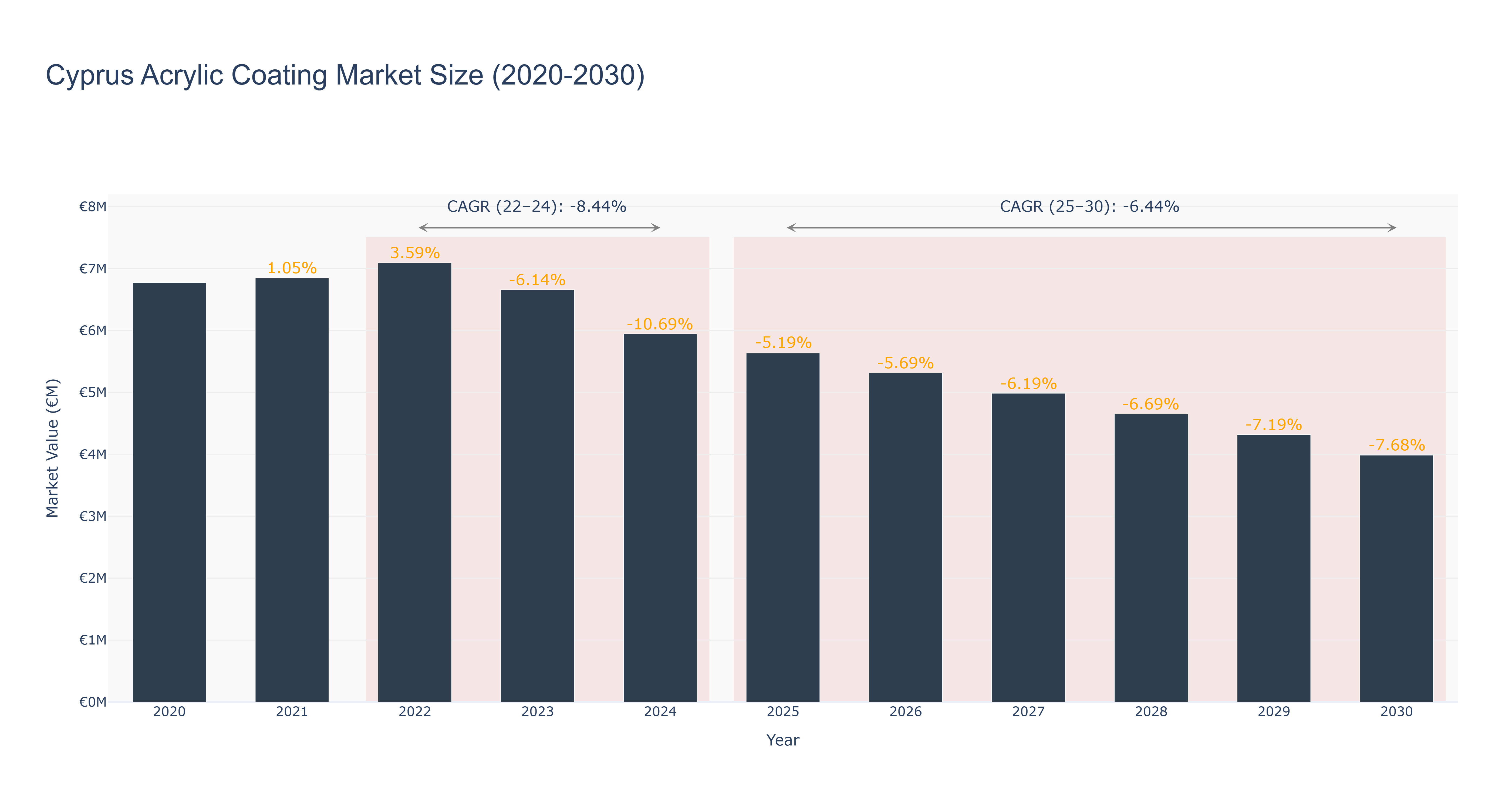 Cyprus Acrylic Coating Market Size (2020-2030)