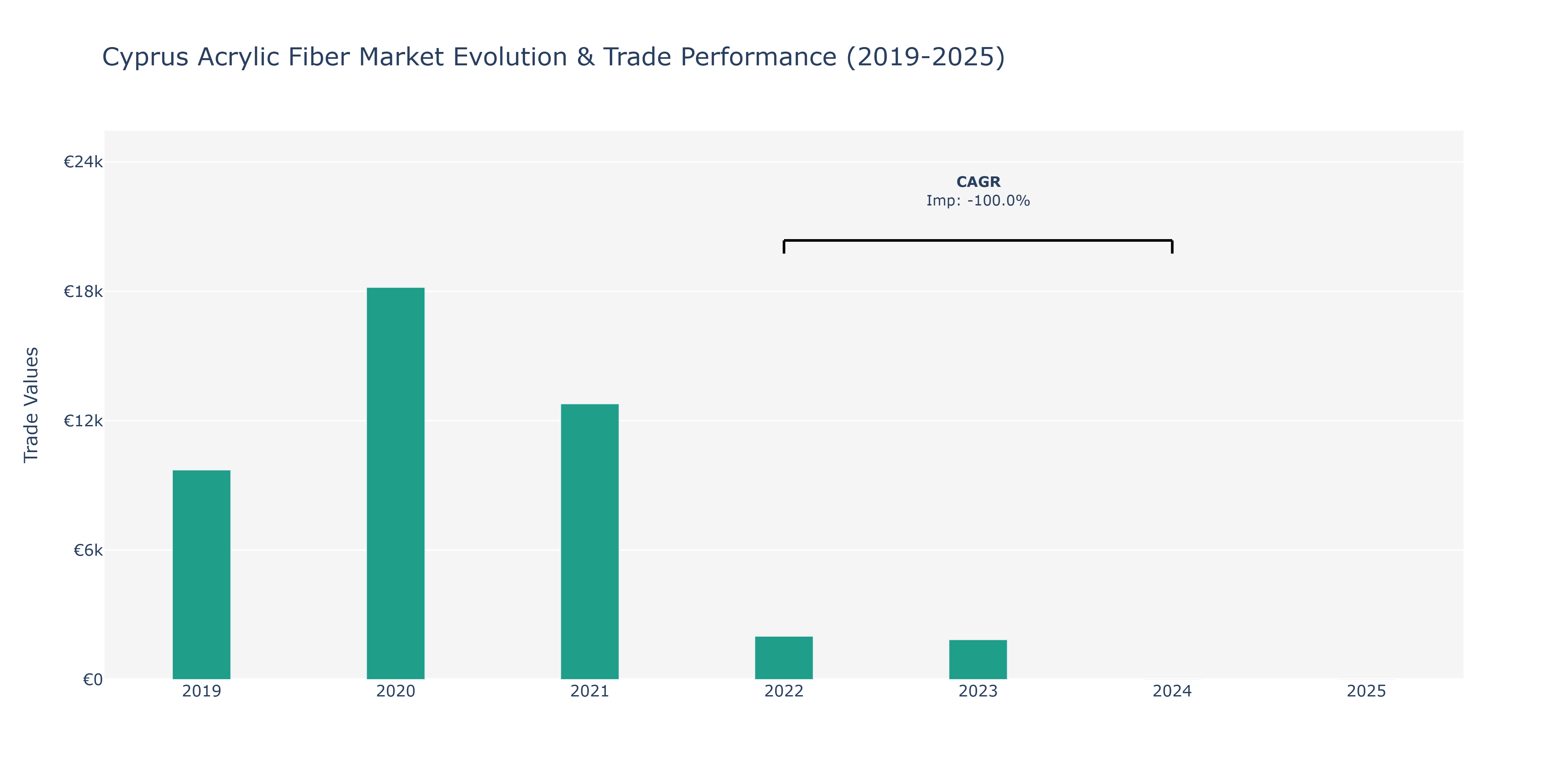 Cyprus Acrylic Fiber Market: Production & Trade Performance (2019-2025)