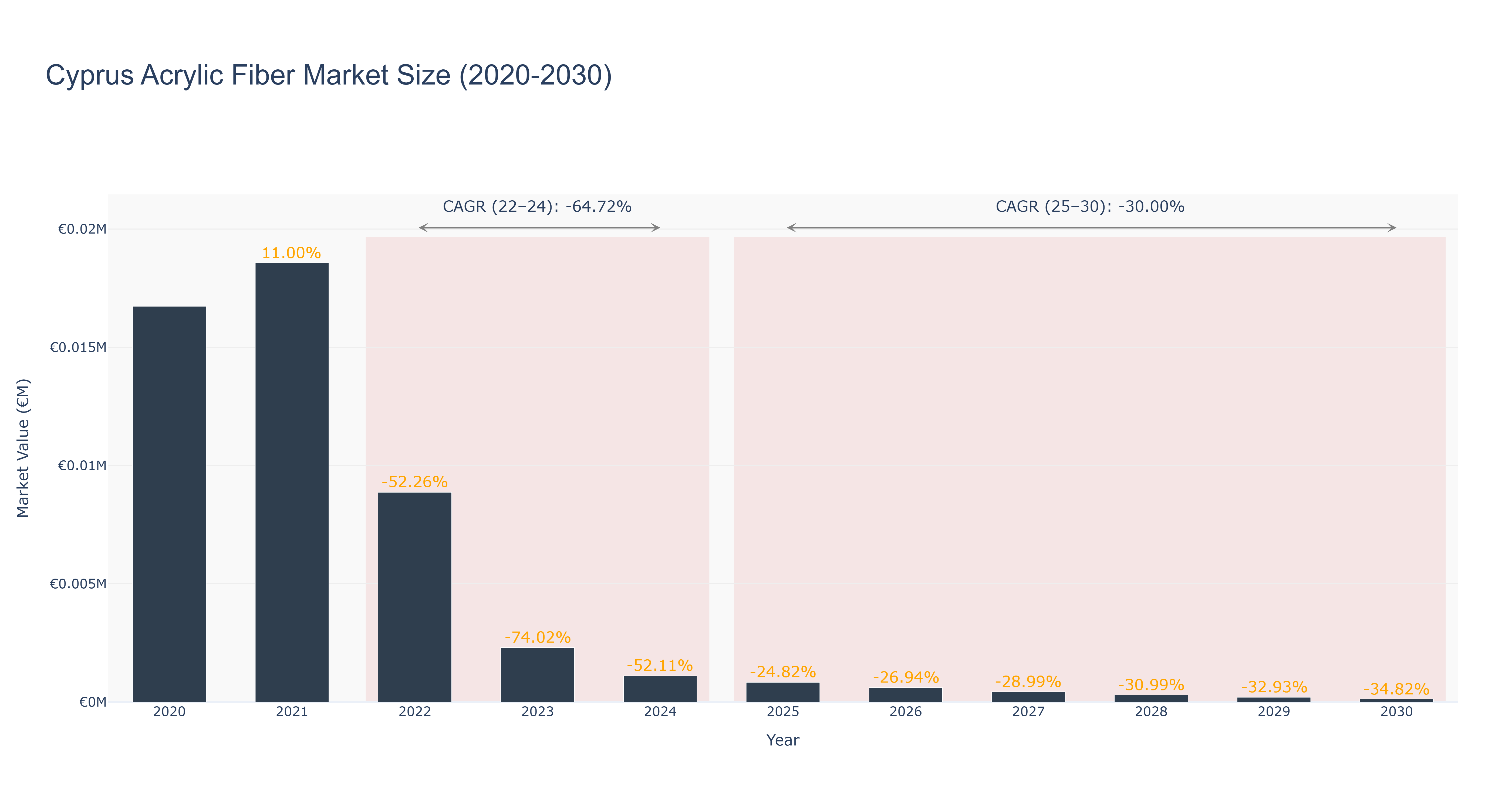 Cyprus Acrylic Fiber Market Size (2020-2030)