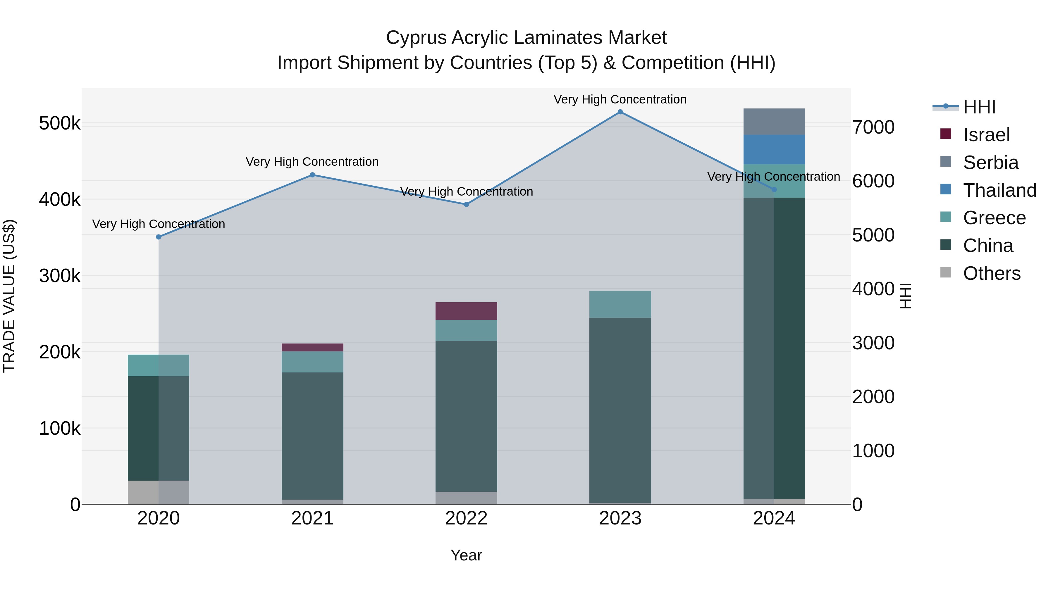 Cyprus Acrylic Laminates Market Import Shipment by Countries (Top 5) & Competition (HHI)