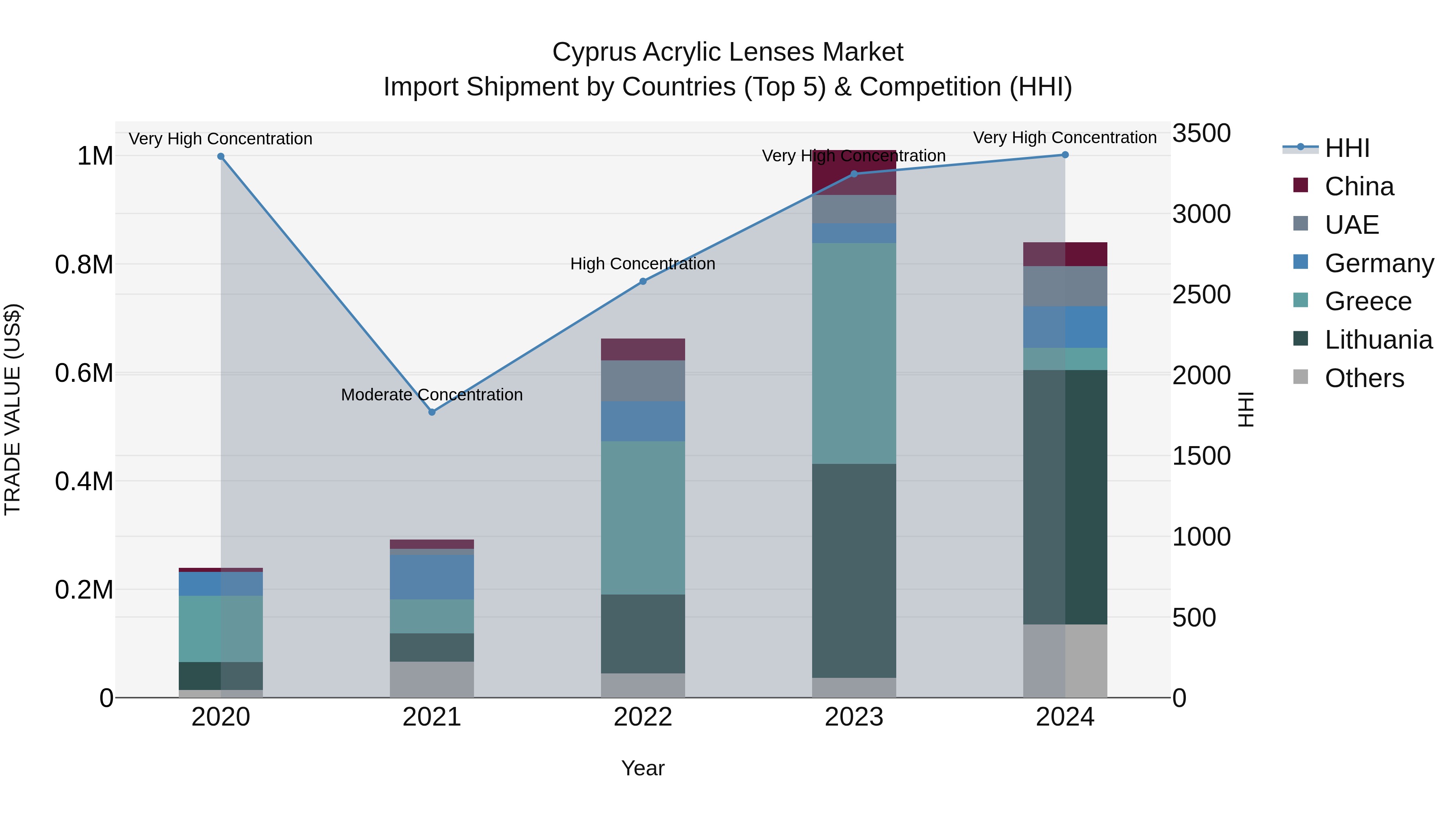 Cyprus Acrylic Lenses Market Import Shipment by Countries (Top 5) & Competition (HHI)