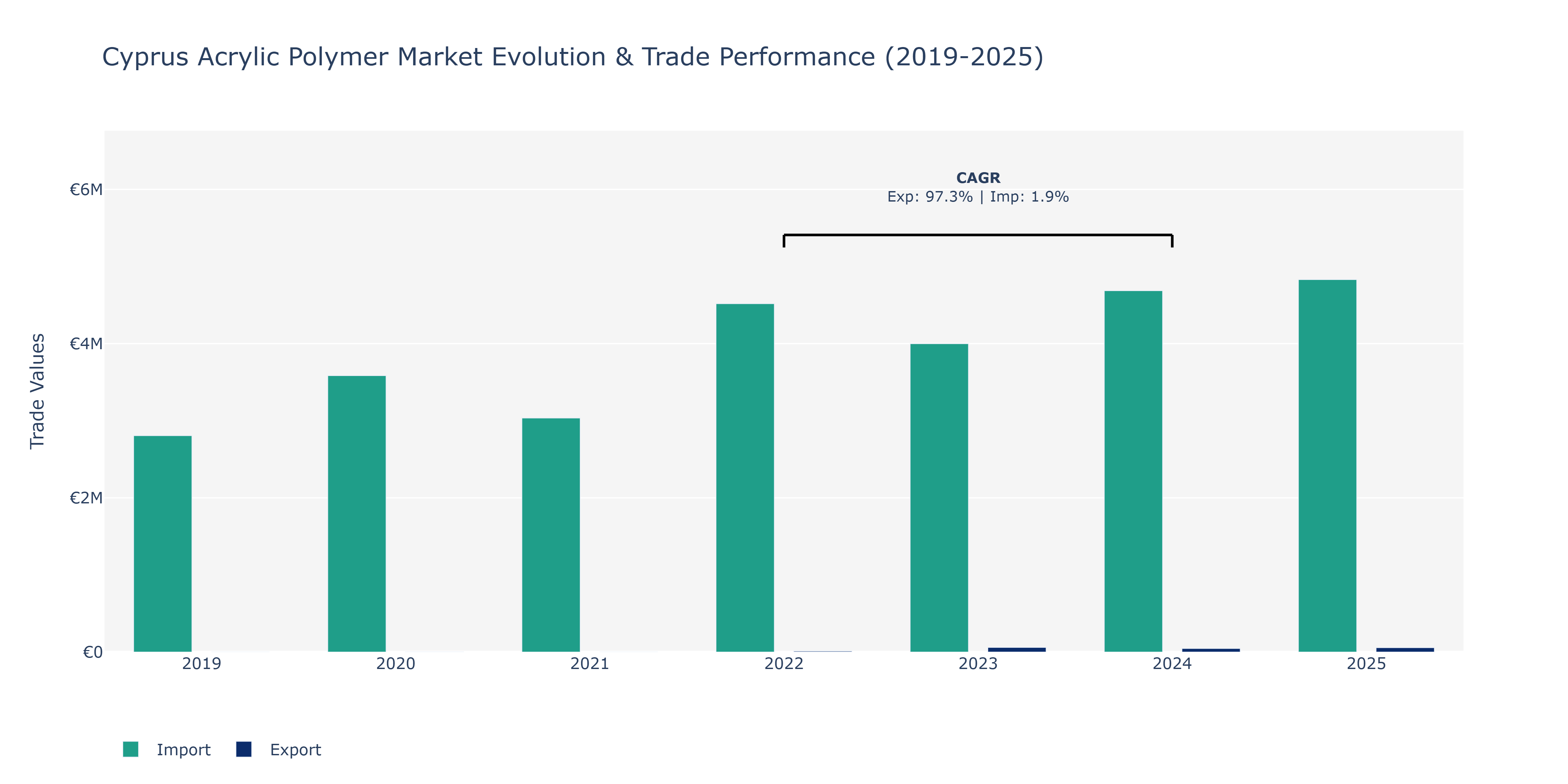 Cyprus Acrylic Polymer Market: Production & Trade Performance (2019-2025)