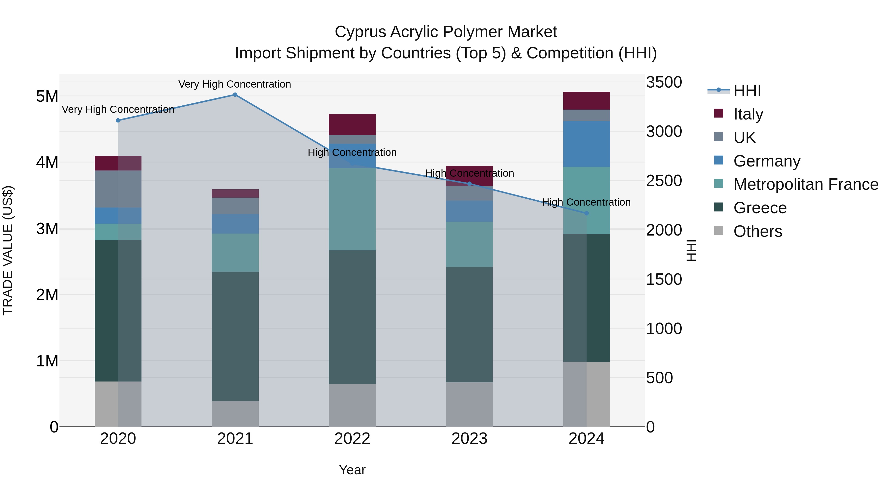 Cyprus Acrylic Polymer Market Import Shipment by Countries (Top 5) & Competition (HHI)