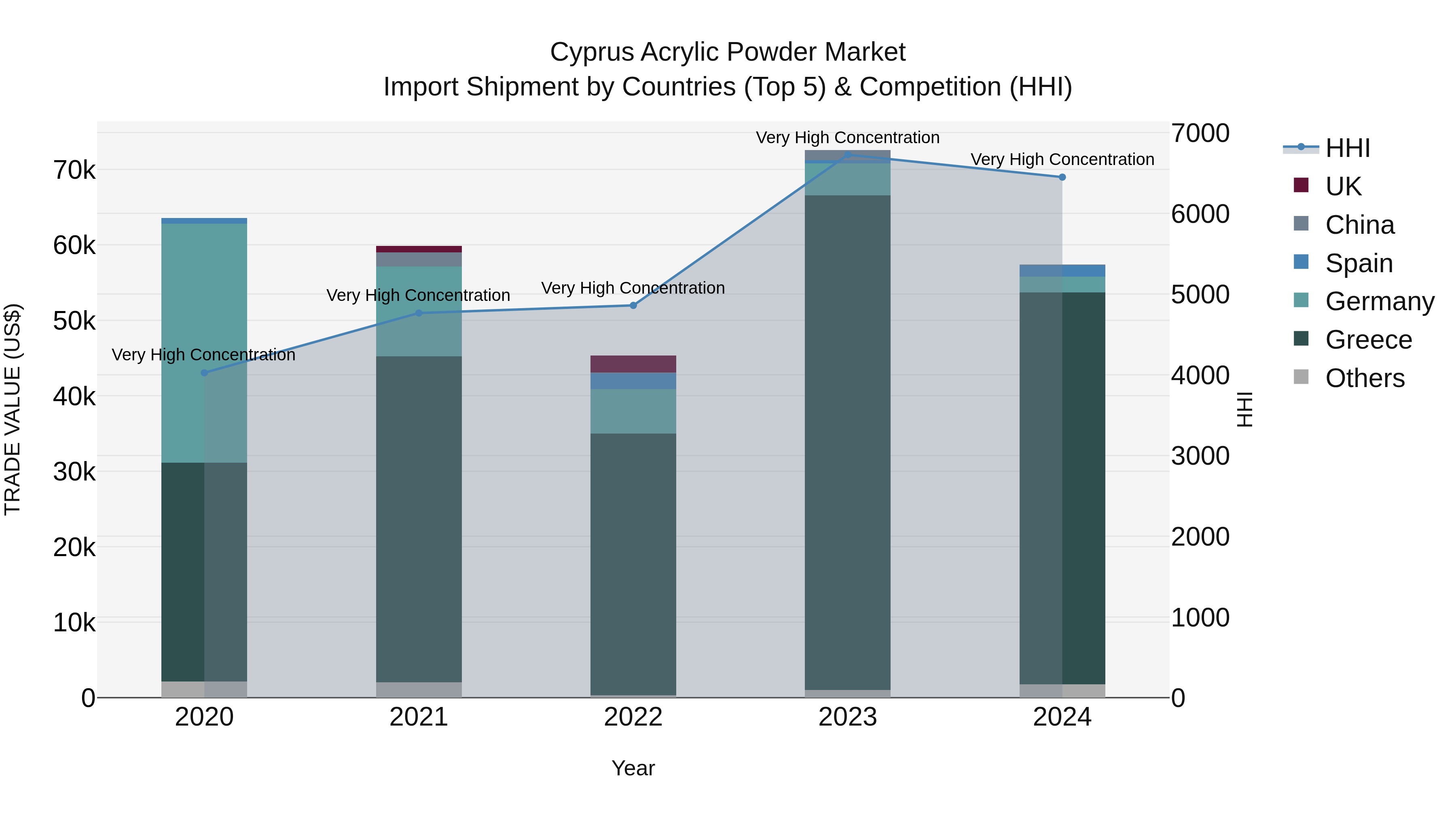 Cyprus Acrylic Powder Market Import Shipment by Countries (Top 5) & Competition (HHI)