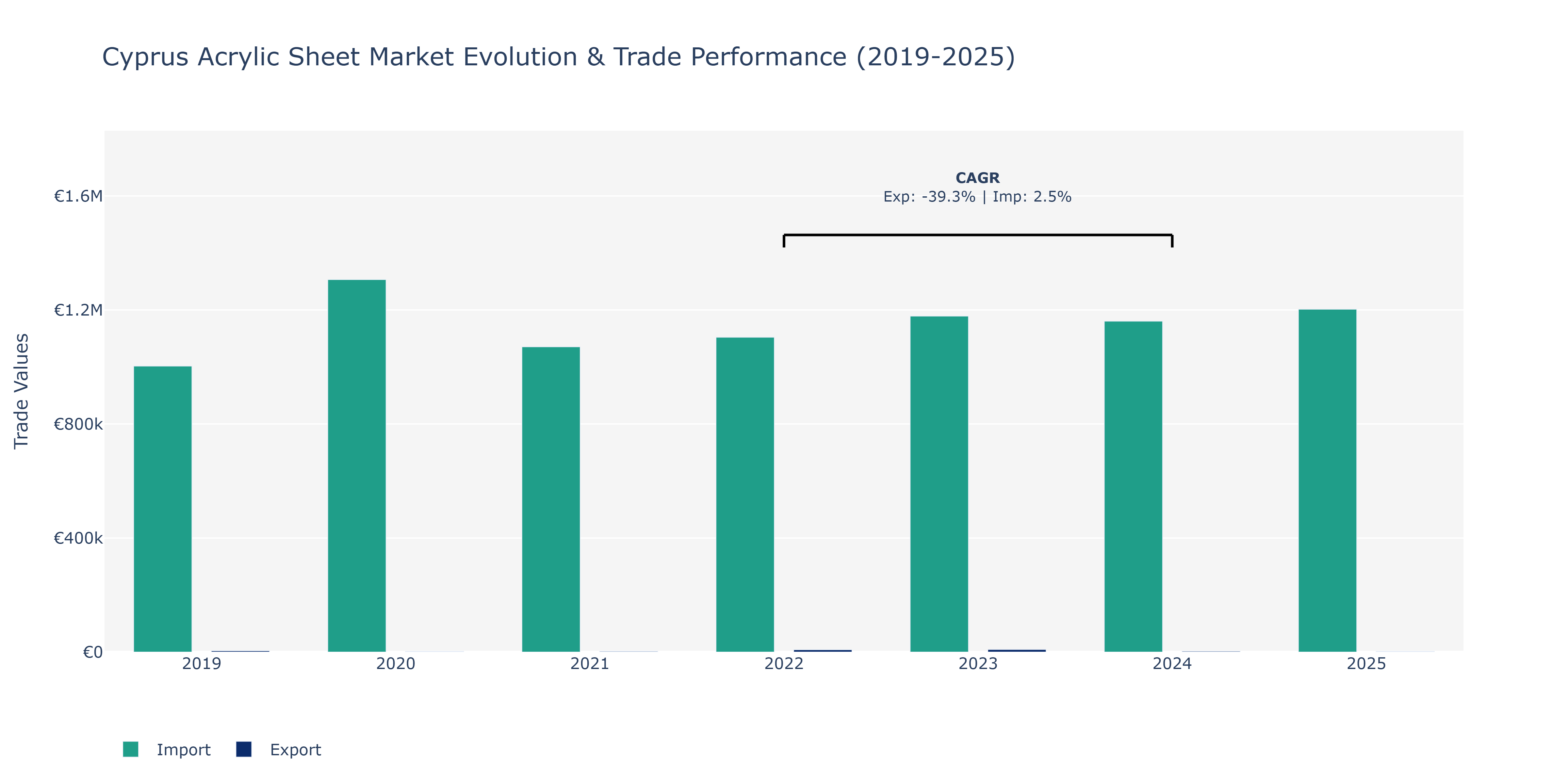 Cyprus Acrylic Sheet Market: Production & Trade Performance (2019-2025)
