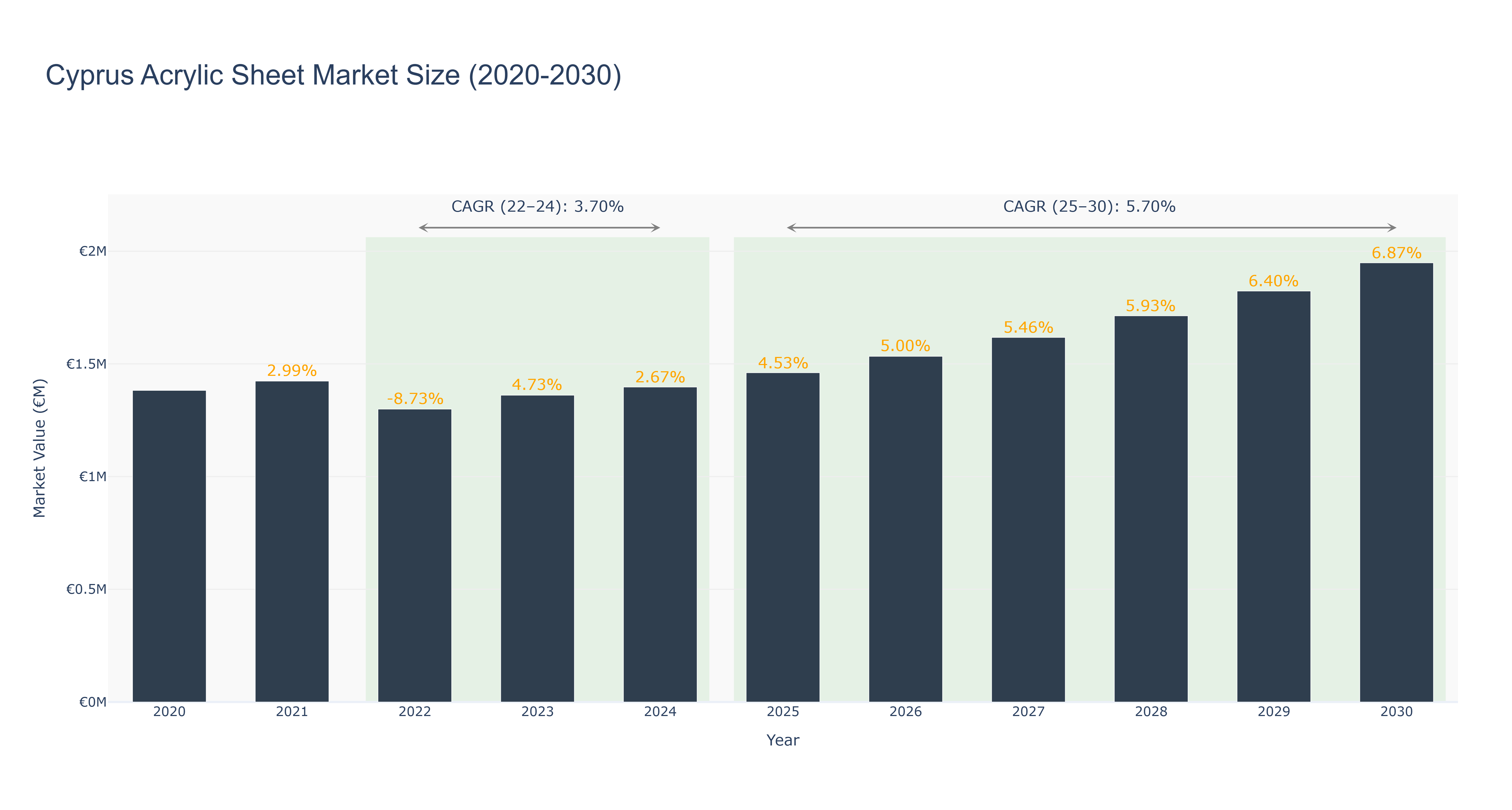 Cyprus Acrylic Sheet Market Size (2020-2030)