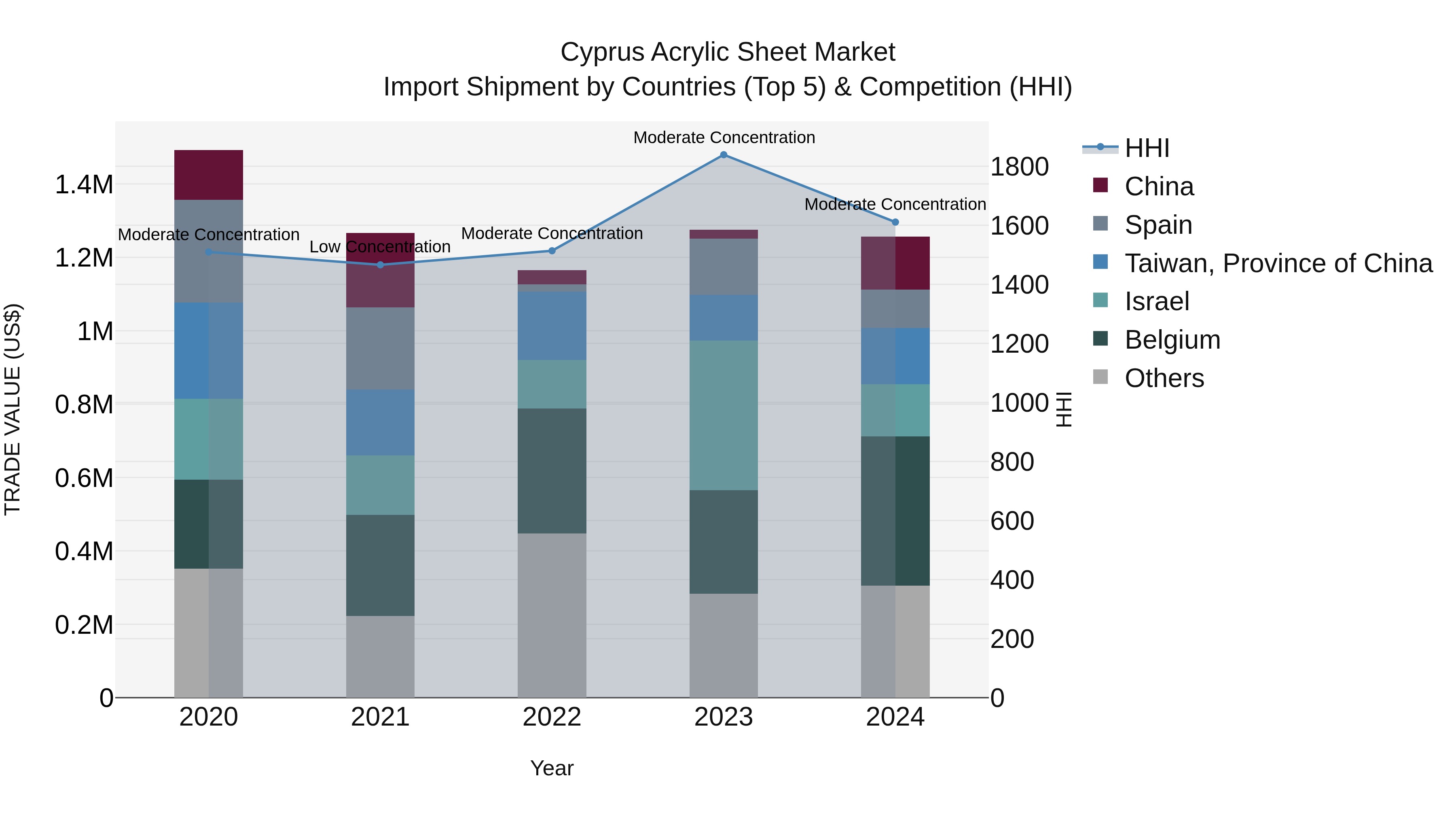 Cyprus Acrylic Sheet Market Import Shipment by Countries (Top 5) & Competition (HHI)