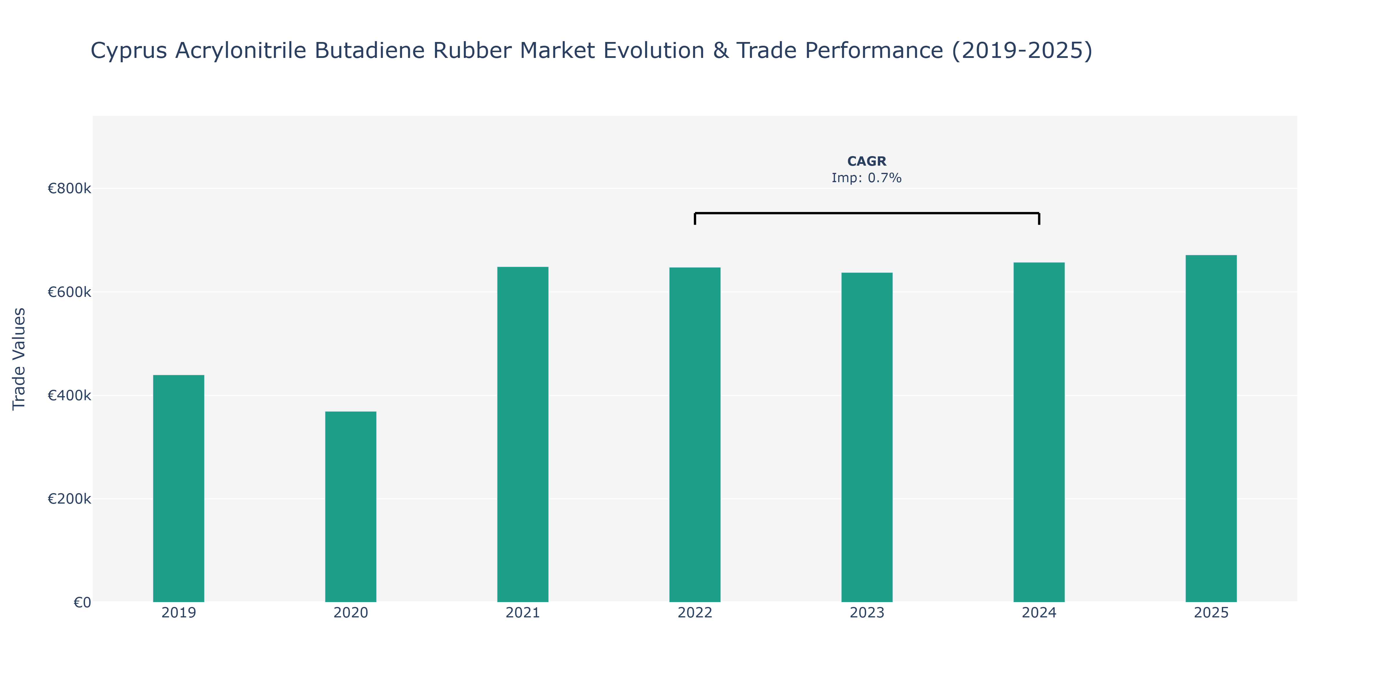 Cyprus Acrylonitrile Butadiene Rubber Market: Production & Trade Performance (2019-2025)