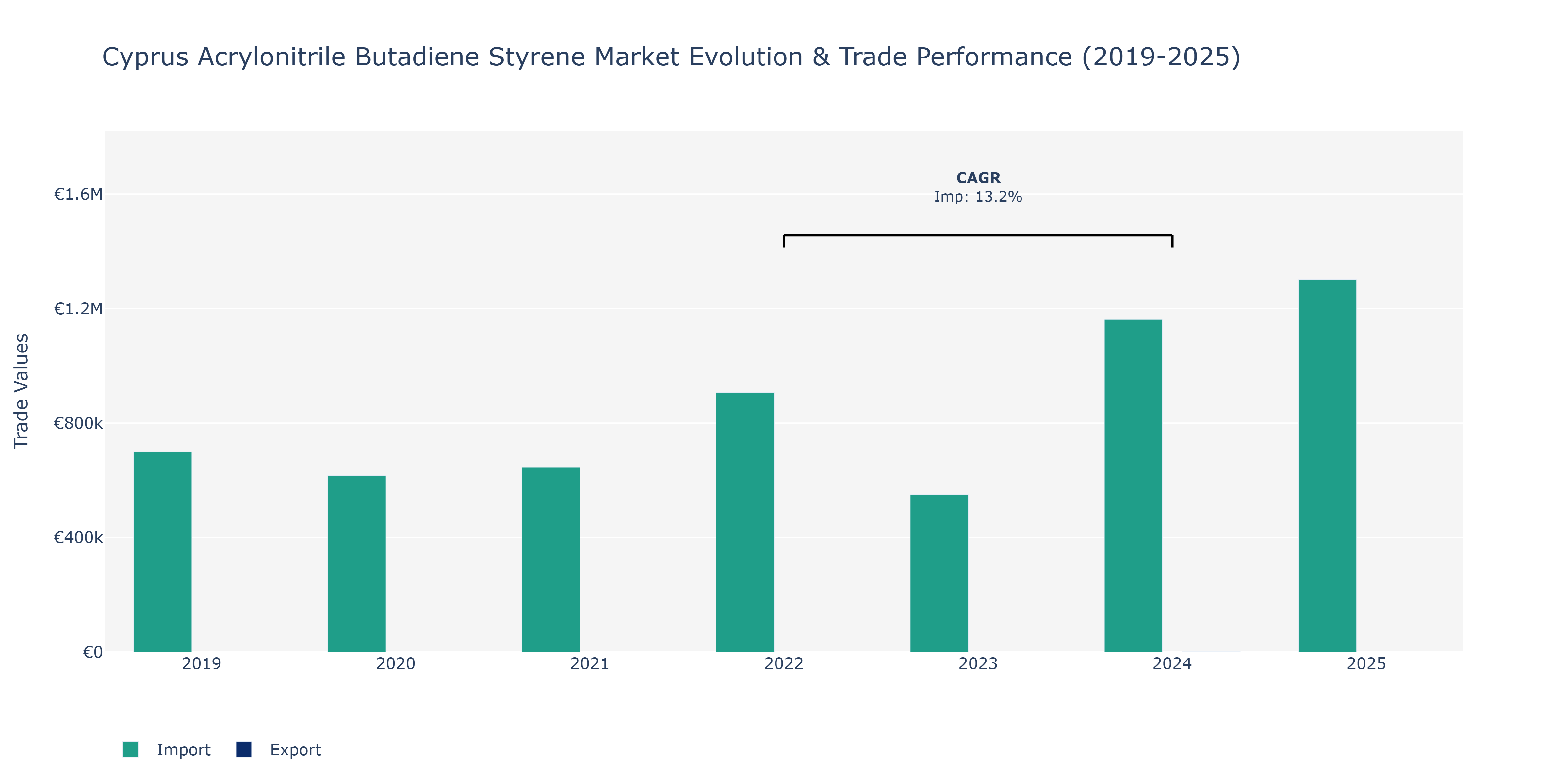 Cyprus Acrylonitrile Butadiene Styrene Market: Production & Trade Performance (2019-2025) Size