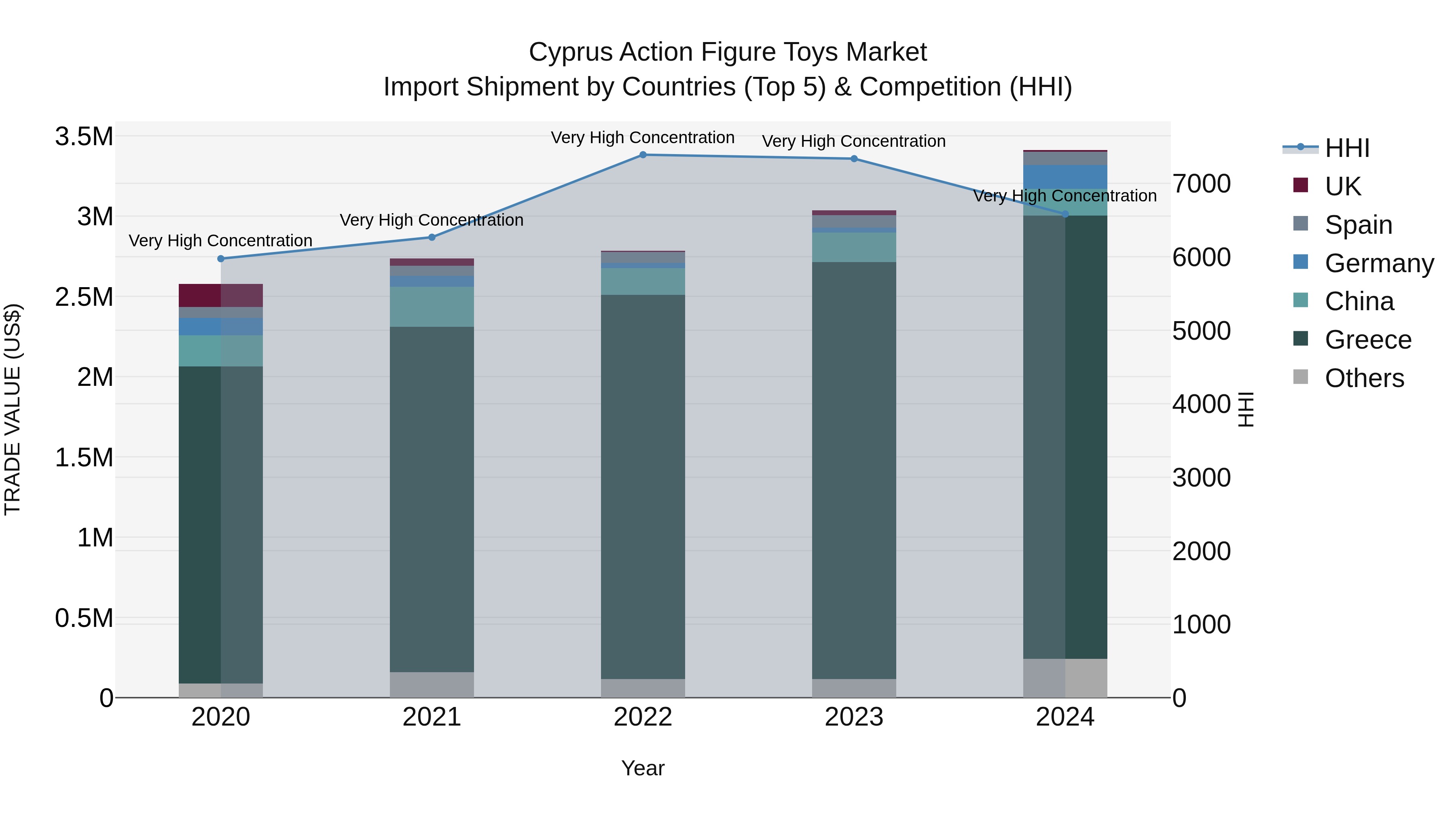 Cyprus Action Figure Toys Market Import Shipment by Countries (Top 5) & Competition (HHI)