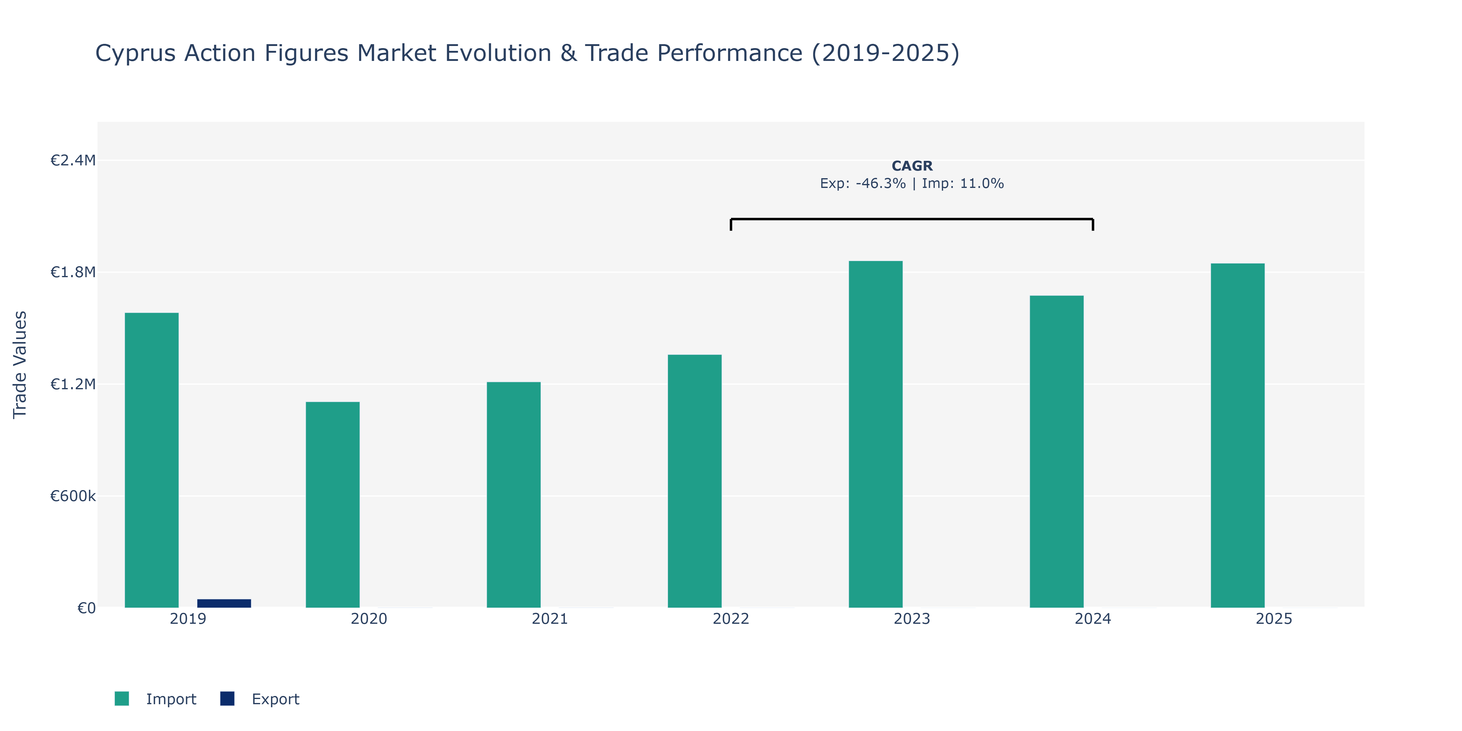 Cyprus Action Figures Market: Production & Trade Performance (2019-2025)