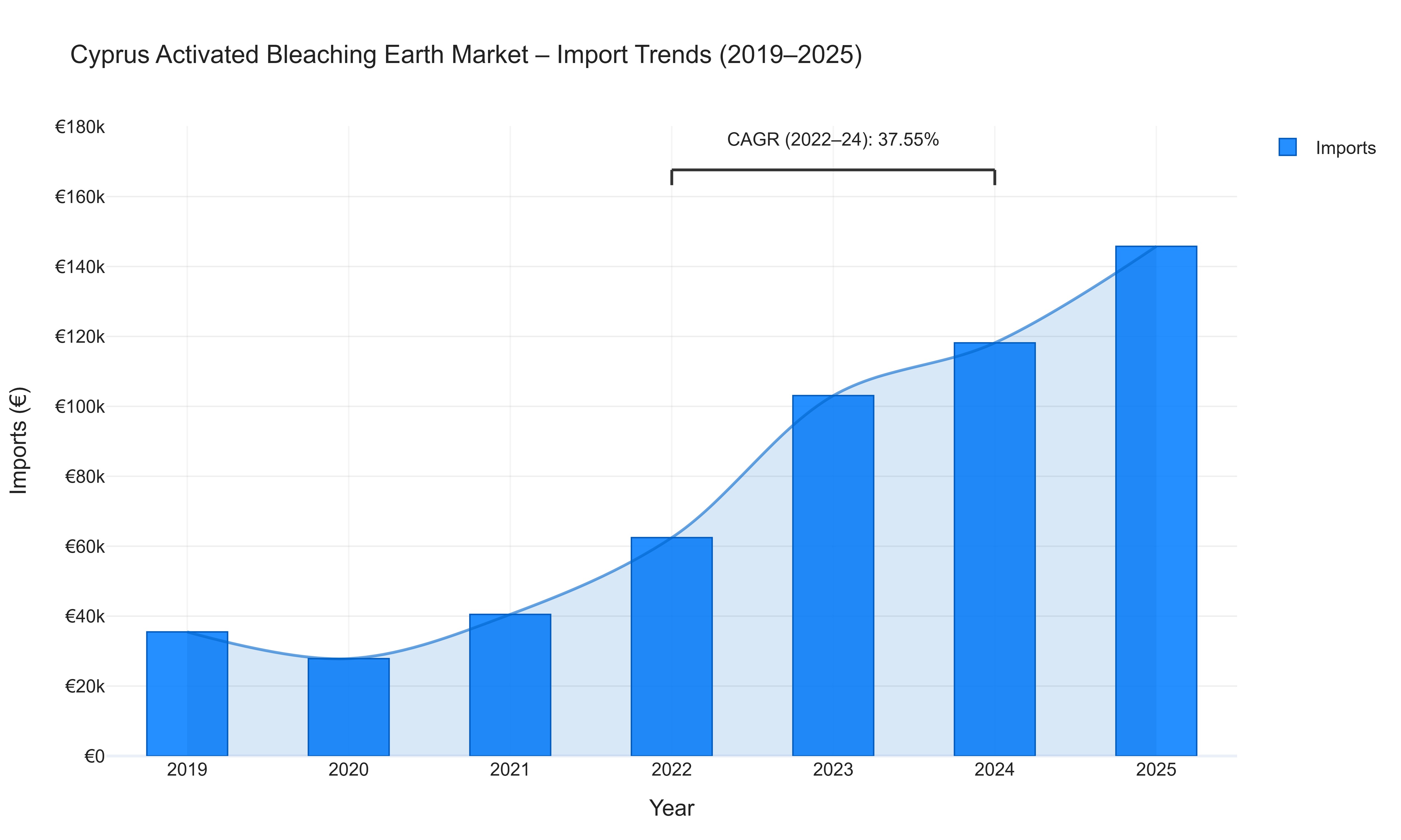 Cyprus Activated Bleaching Earth Market - Import Trends (2019-2025)