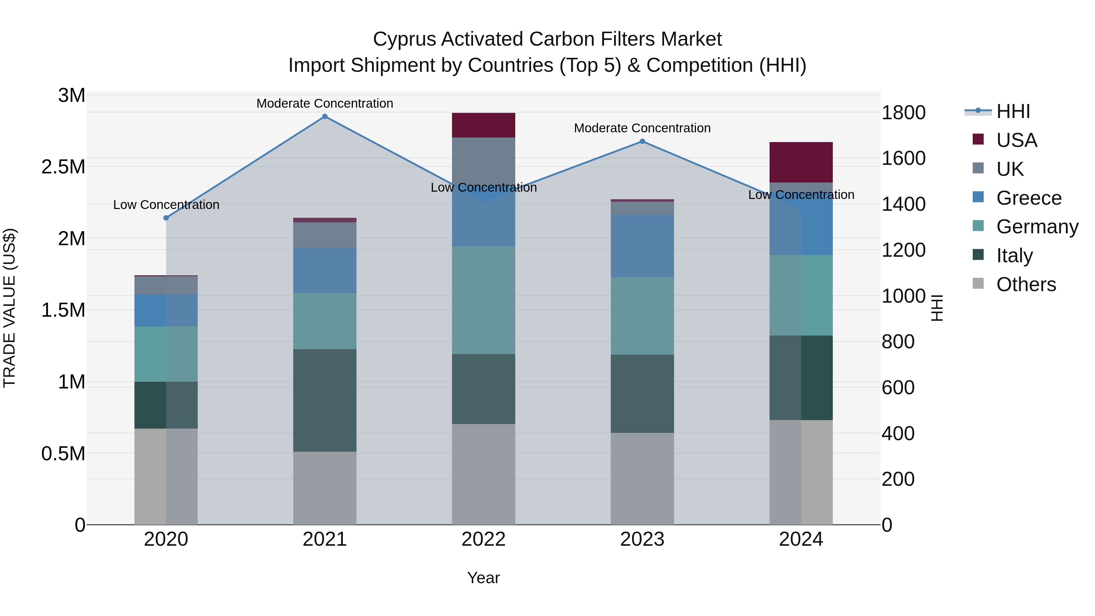 Cyprus Activated Carbon Filters Market Import Shipment by Countries (Top 5) & Competition (HHI)
