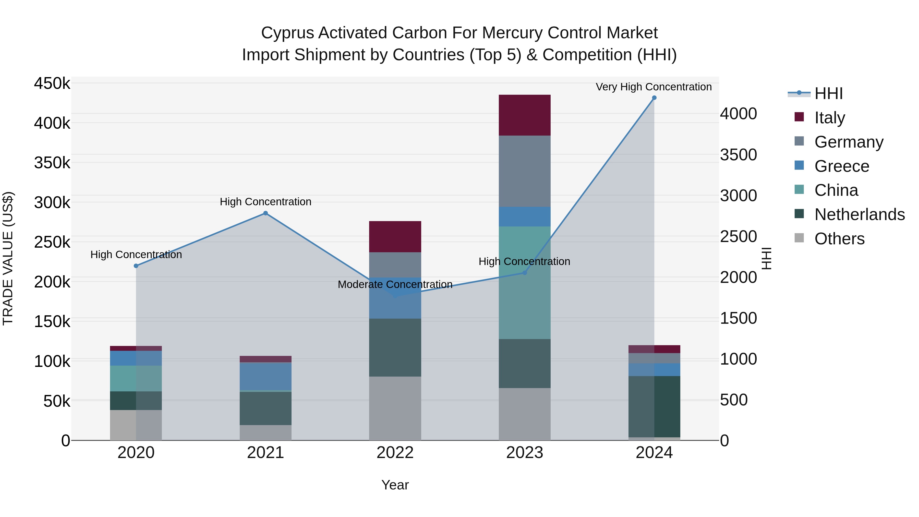 Cyprus Activated Carbon For Mercury Control Market Import Shipment by Countries (Top 5) & Competition (HHI)