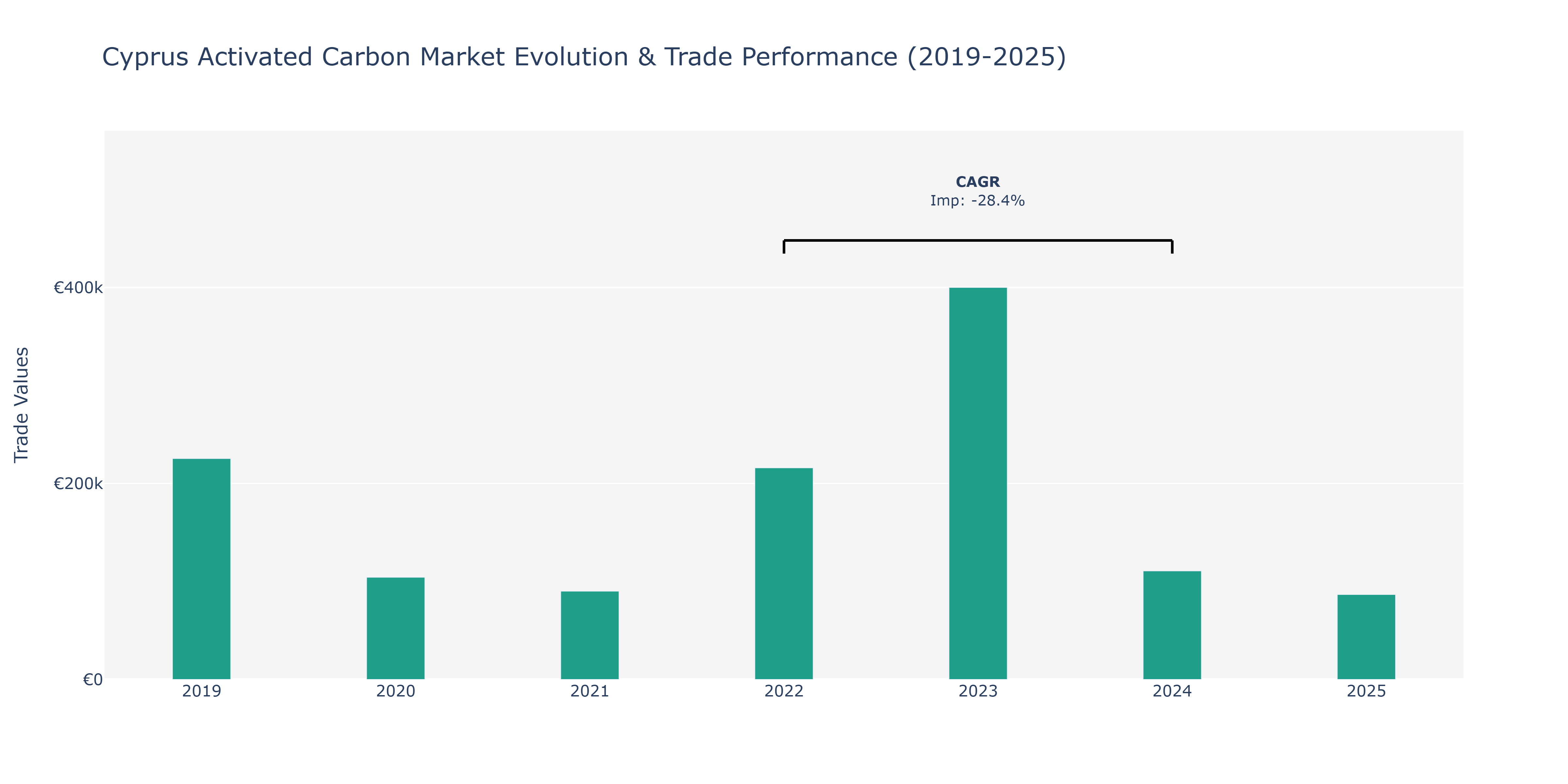 Cyprus Activated Carbon Market: Production & Trade Performance (2019-2025)