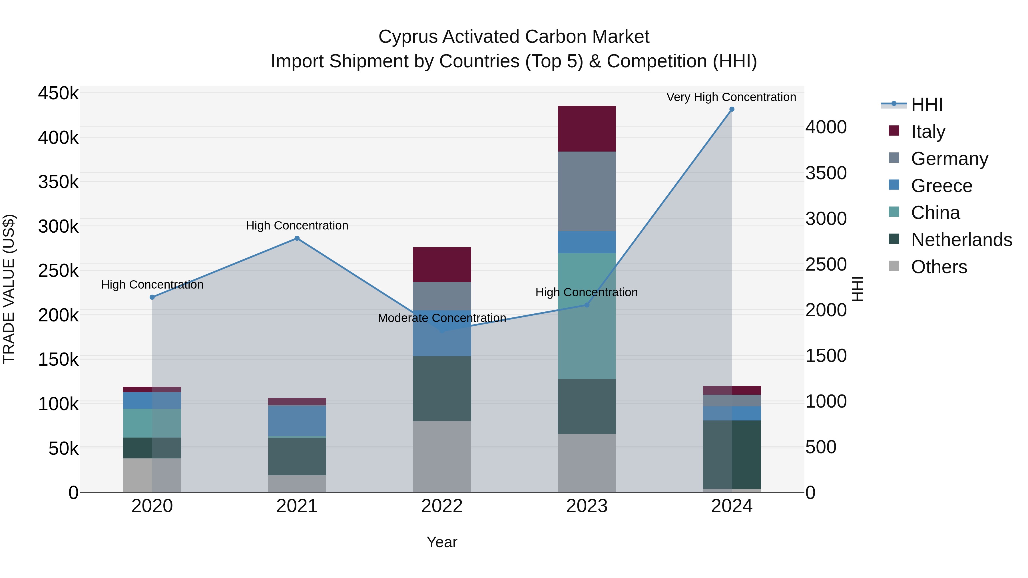 Cyprus Activated Carbon Market Import Shipment by Countries (Top 5) & Competition (HHI)