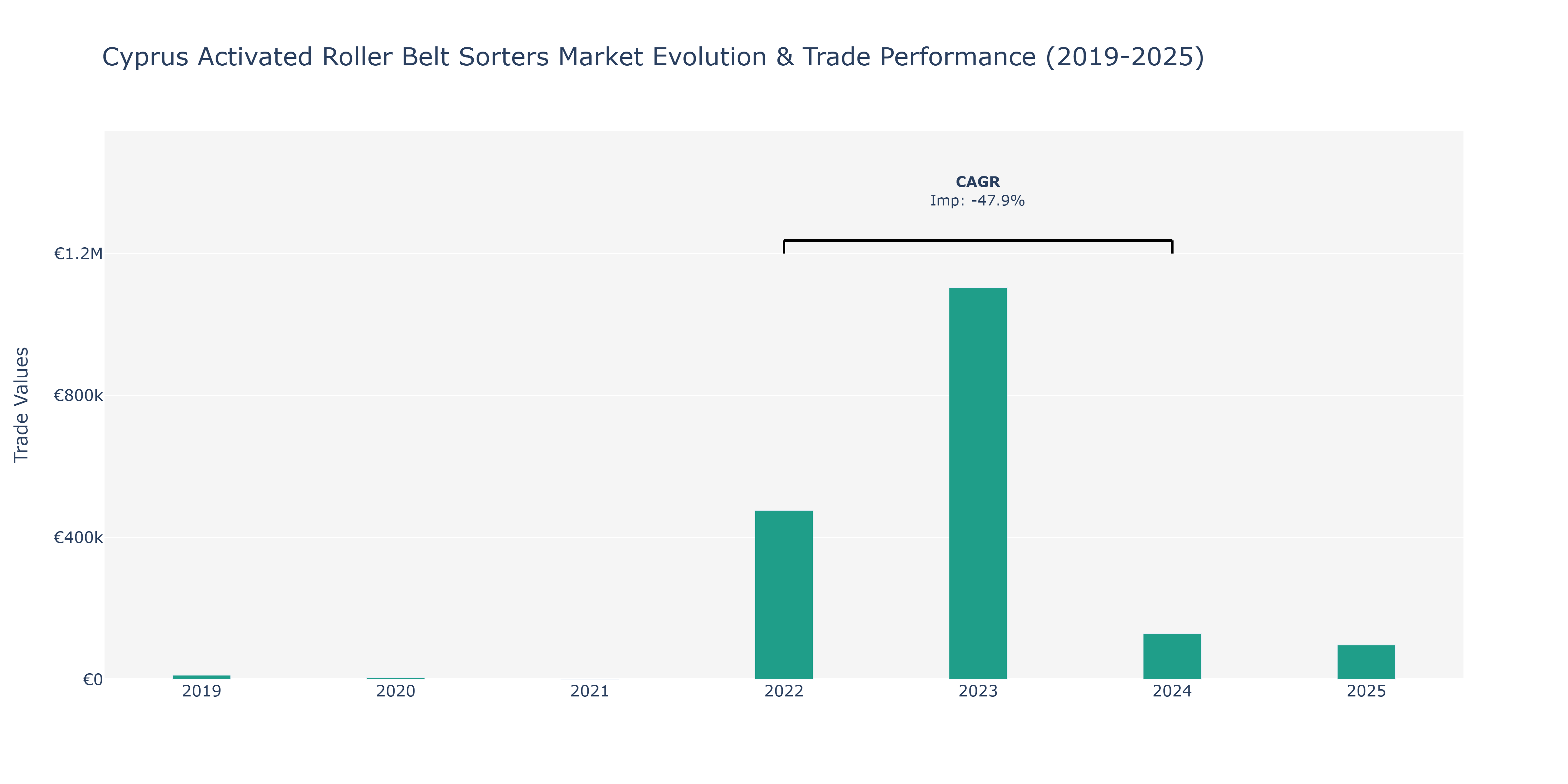 Cyprus Activated Roller Belt Sorters Market: Production & Trade Performance (2019-2025)