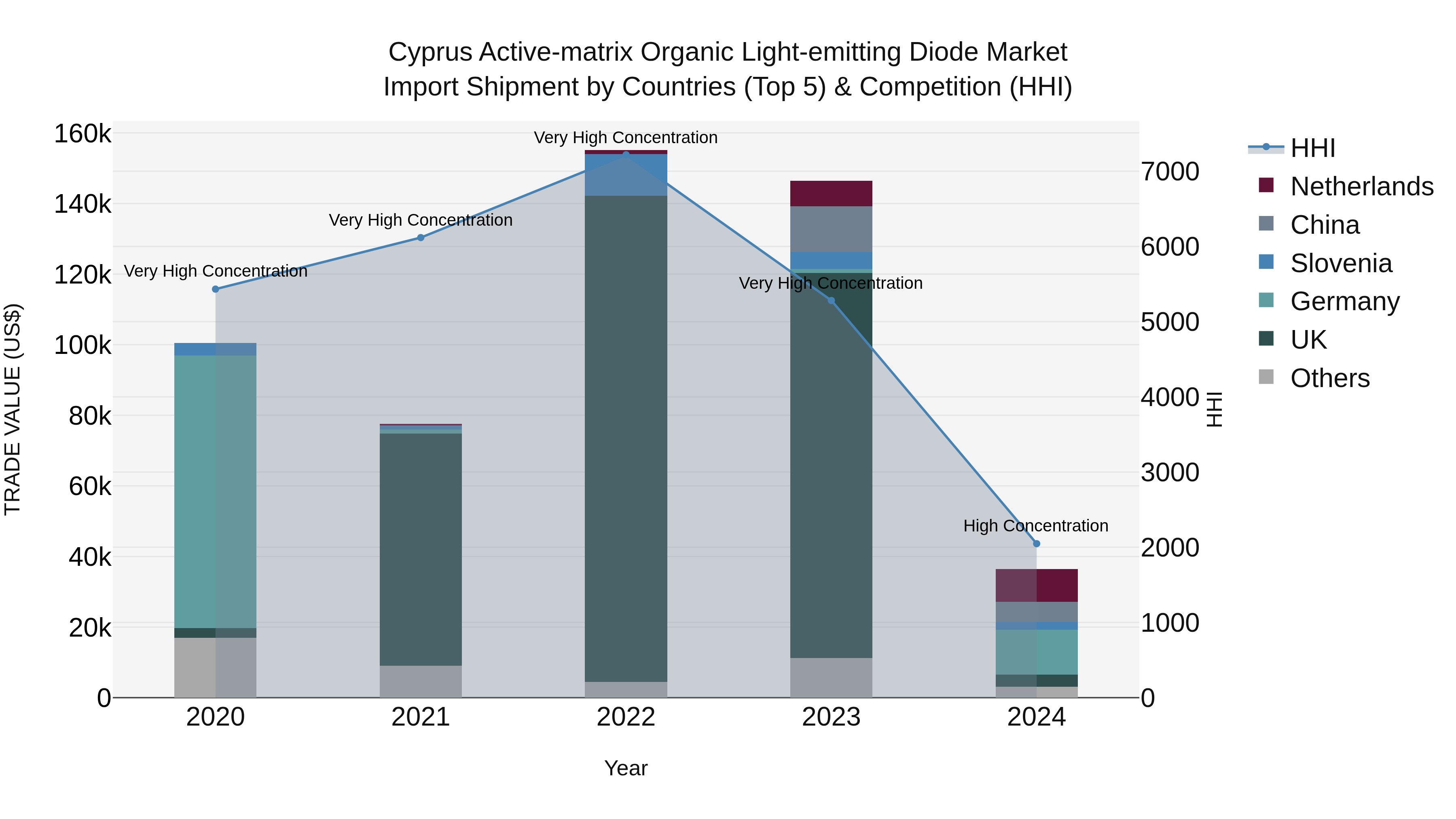 Cyprus Active-matrix Organic Light-emitting Diode Market Import Shipment by Countries (Top 5) & Competition (HHI)