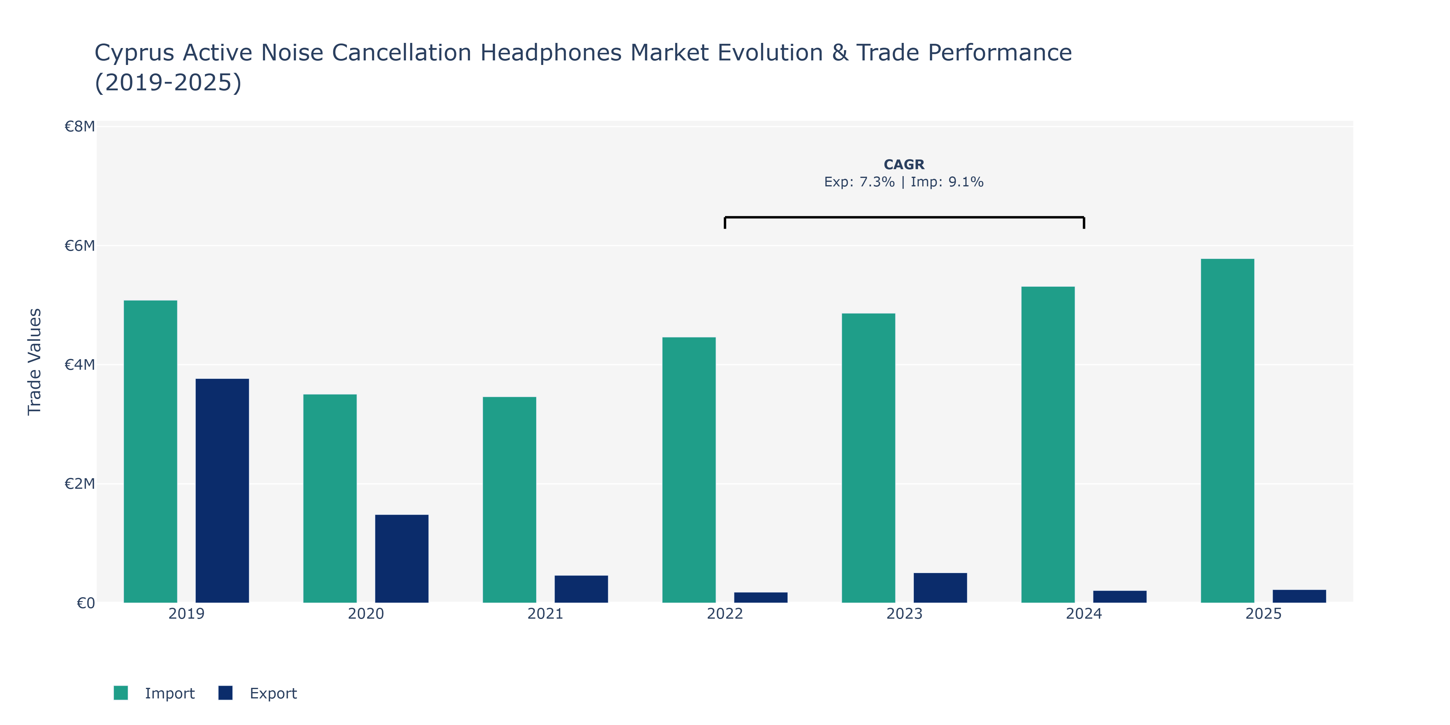 Cyprus Active Noise Cancellation Headphones Market: Production & Trade Performance (2019-2025)